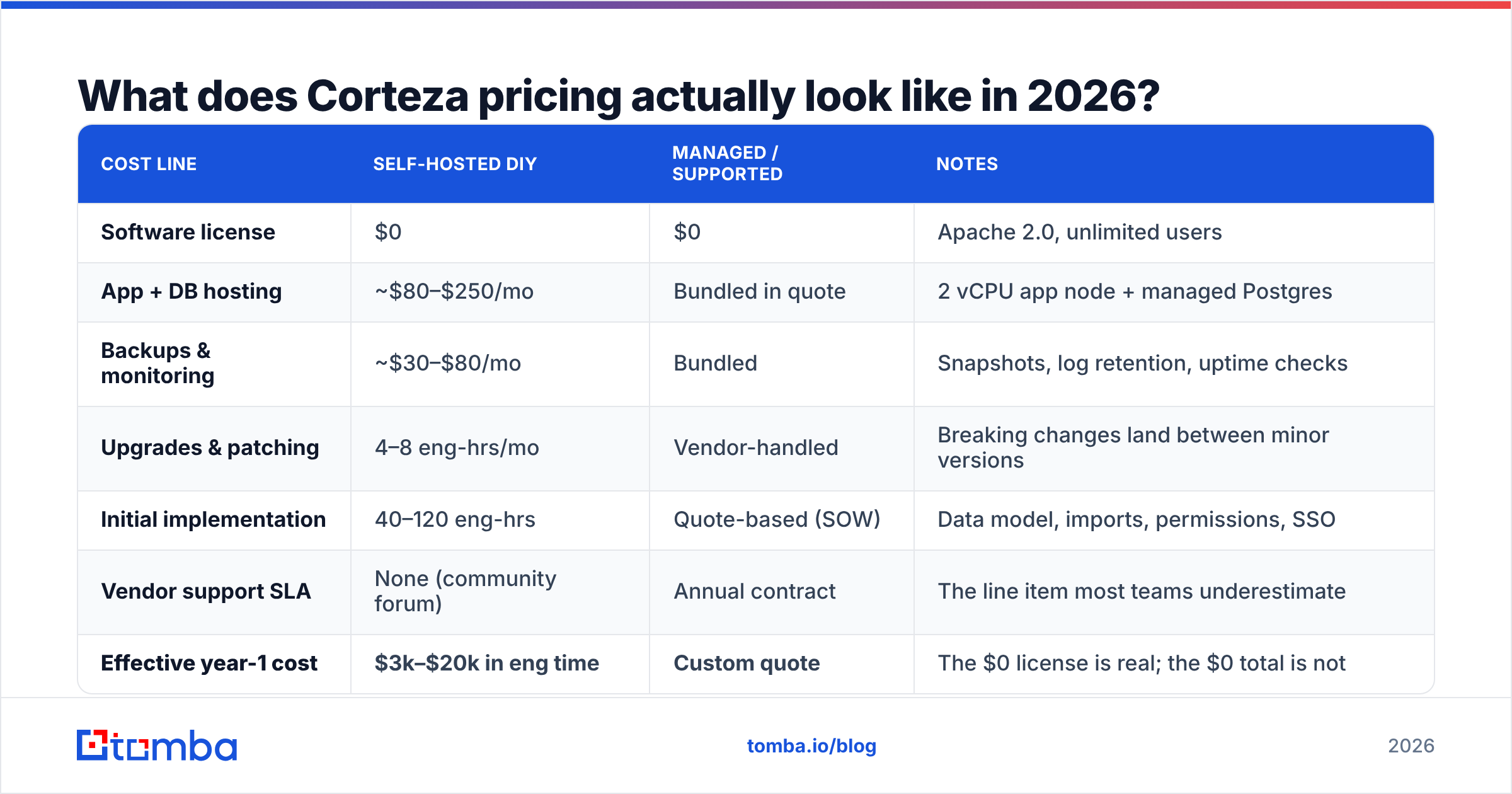 Diagram: What does Corteza pricing actually look like in 2026