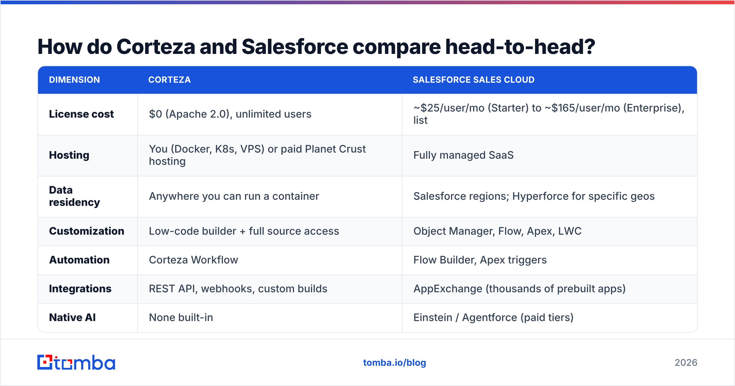 Diagram: How do Corteza and Salesforce compare head-to-head