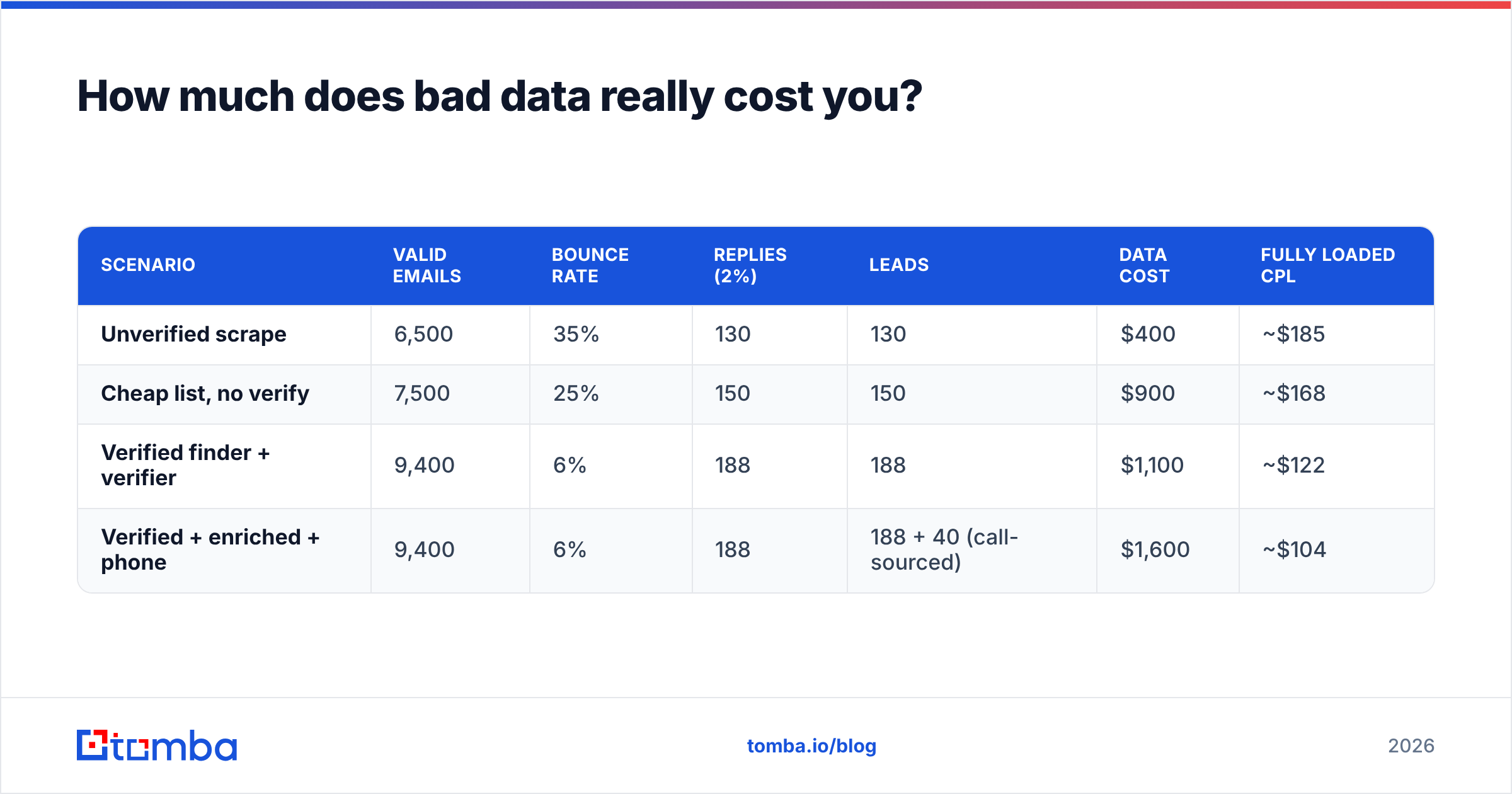 Diagram: How much does bad data really cost you