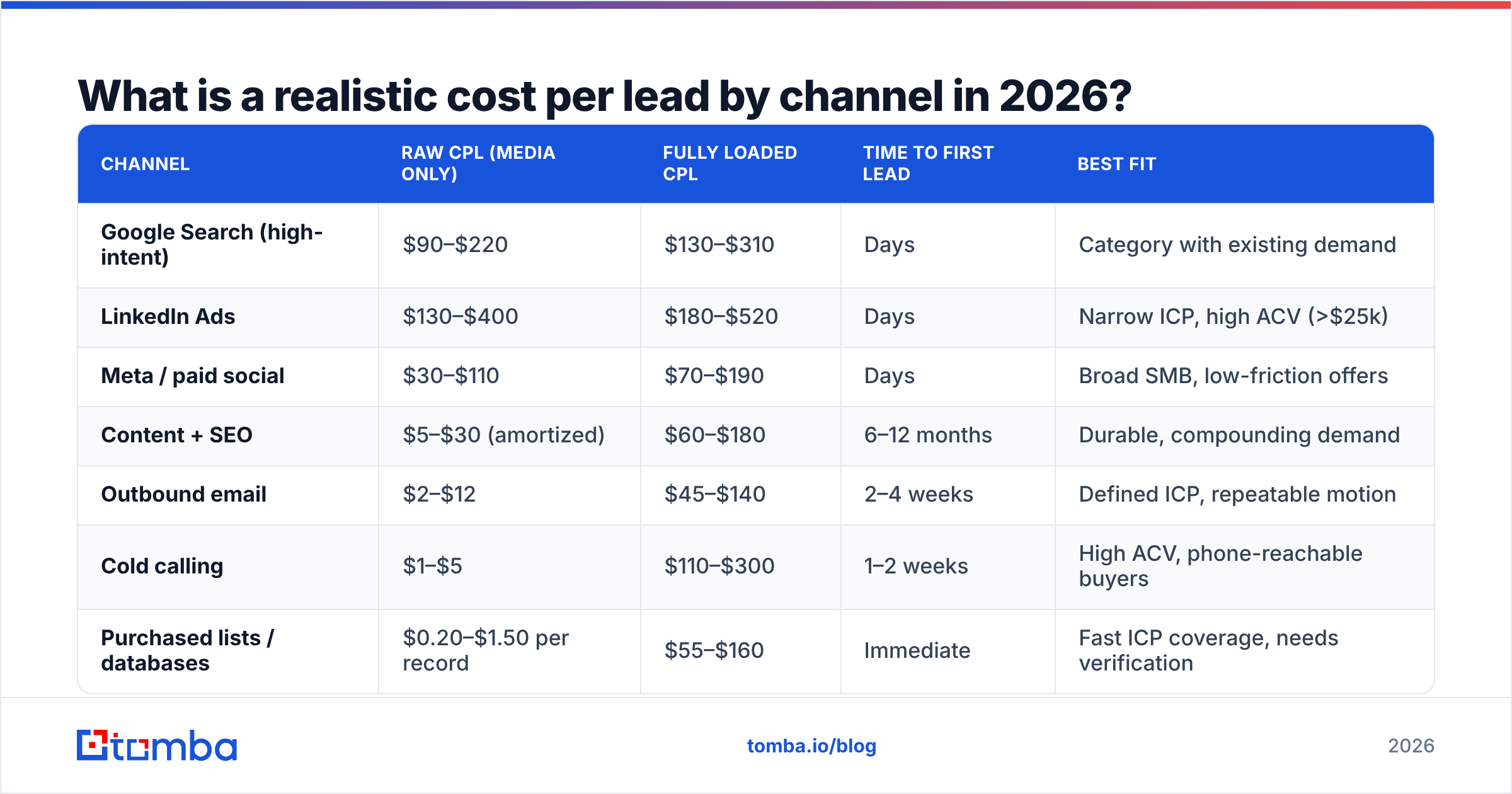 Diagram: What is a realistic cost per lead by channel in 2026