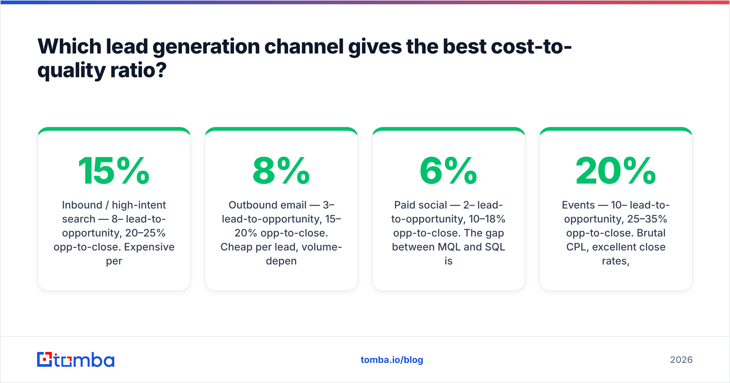 Diagram: Which lead generation channel gives the best cost-to-quality ratio