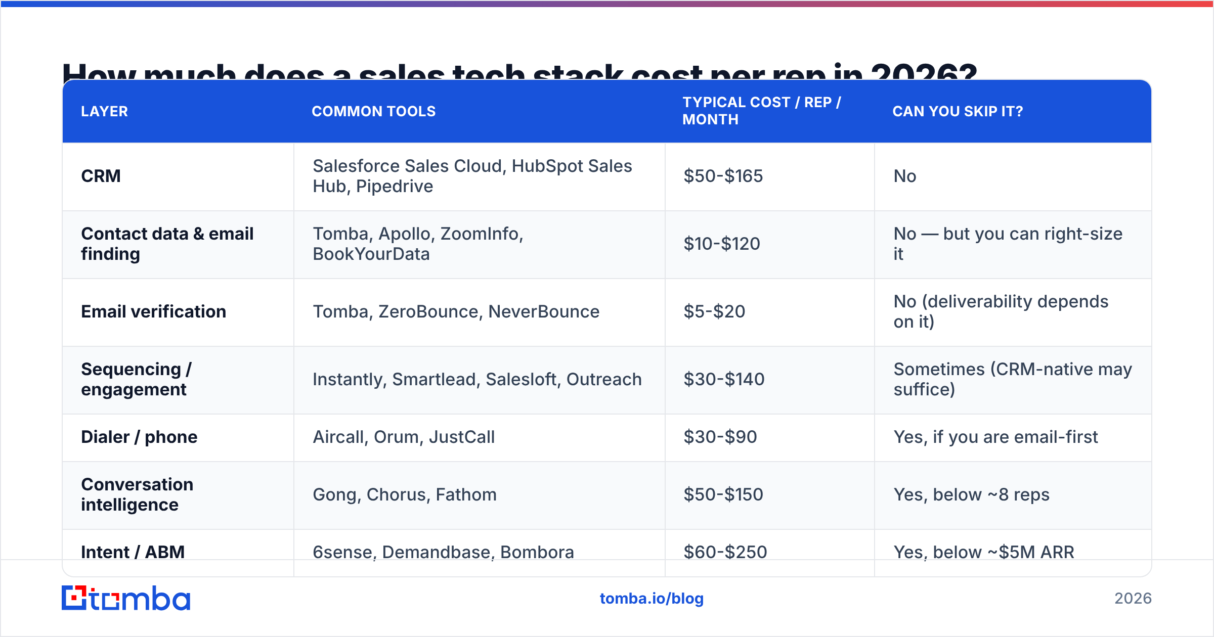 Cost of sales tech stack per rep per month in 2026, broken out by layer