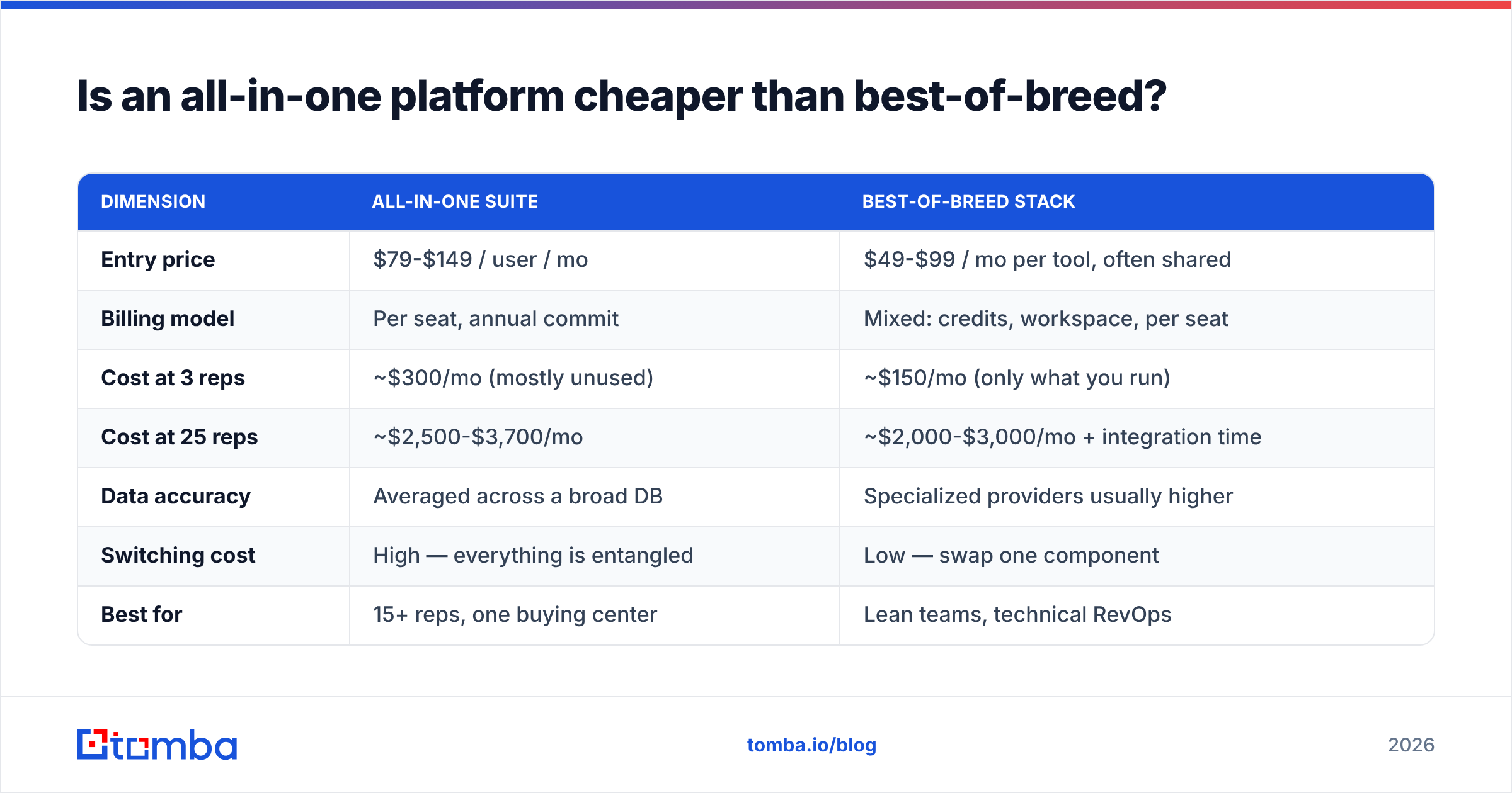 All-in-one versus best-of-breed comparison of the cost of sales tech stack ownership