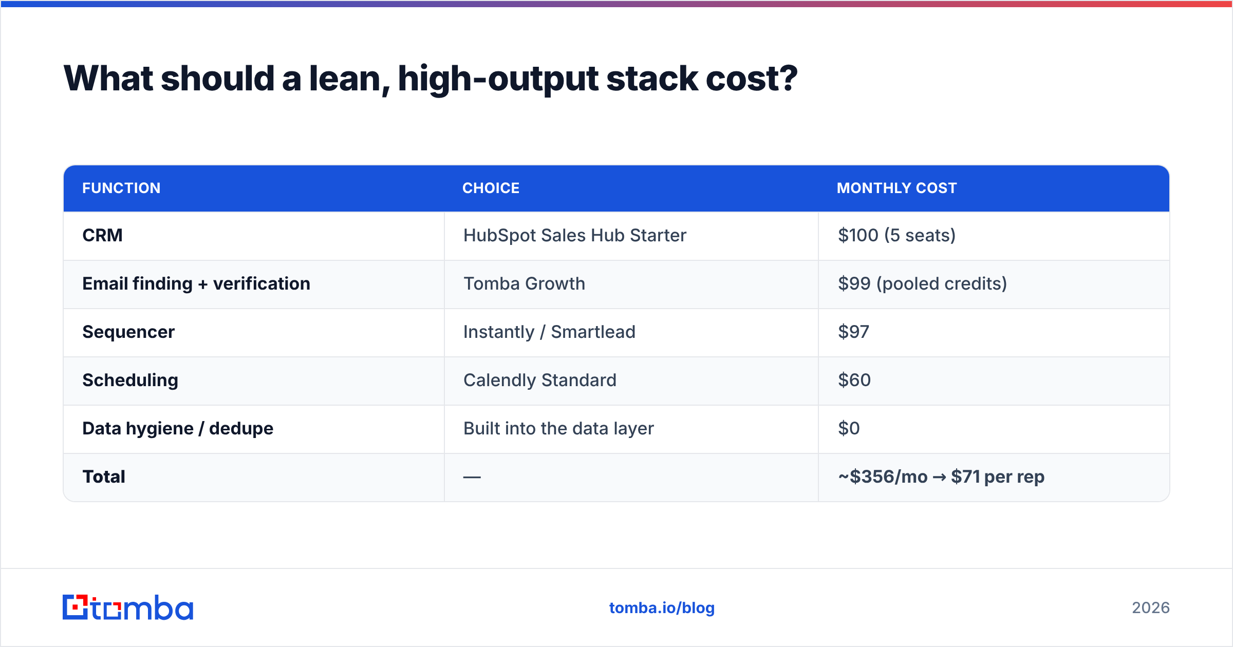 Lean five-rep build that drops the cost of sales tech stack ownership to $71 per rep