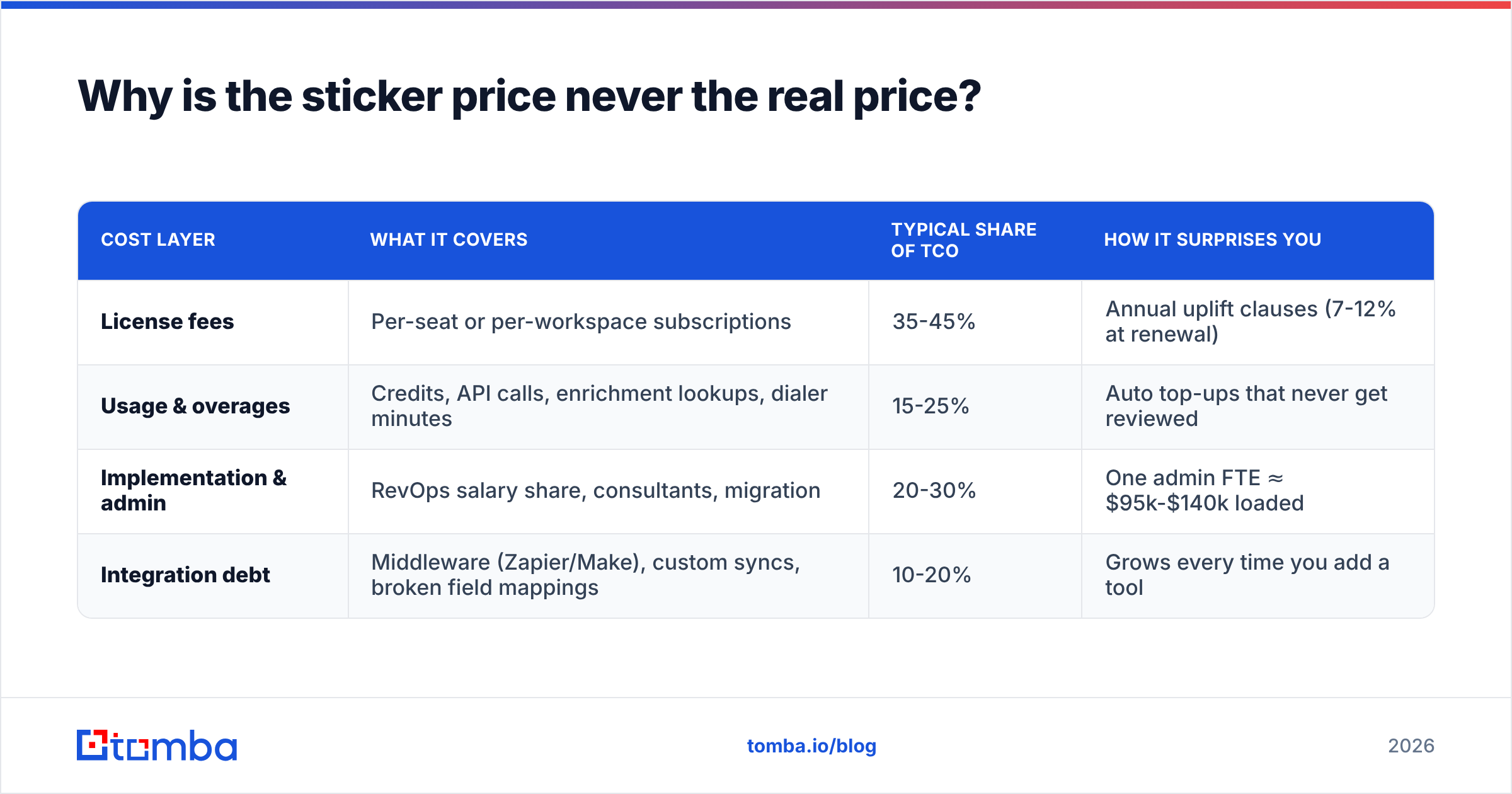 Chart showing the four layers behind the cost of sales tech stack ownership: licenses, usage, admin, integration debt