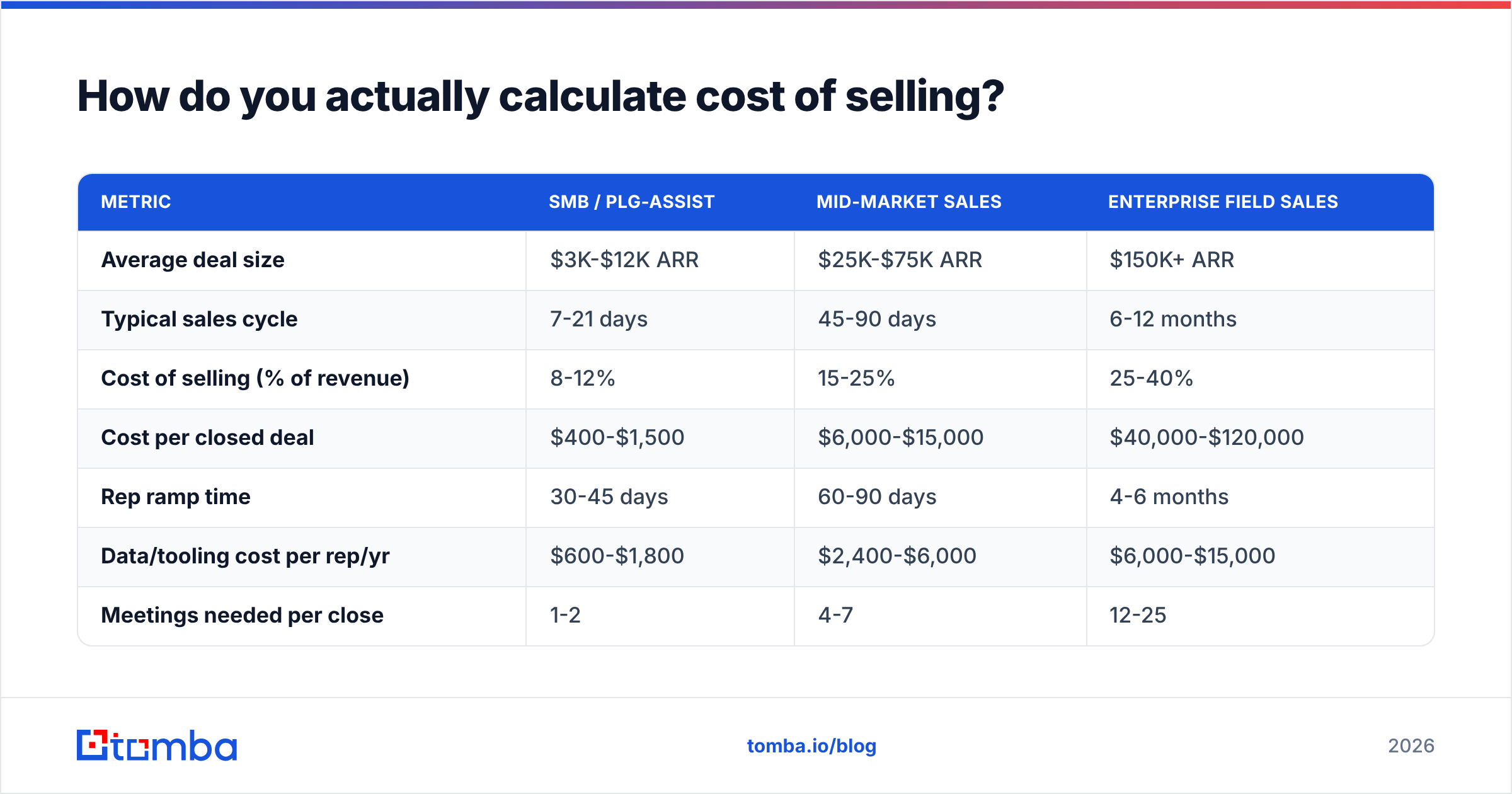 Diagram: How do you actually calculate cost of selling