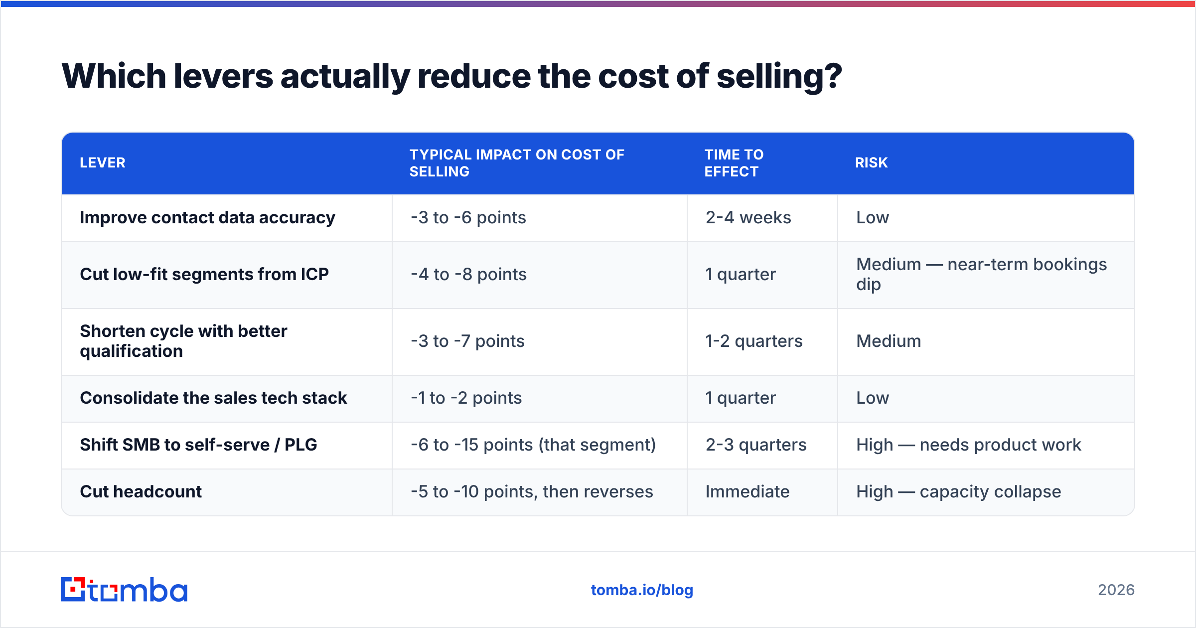 Diagram: Which levers actually reduce the cost of selling