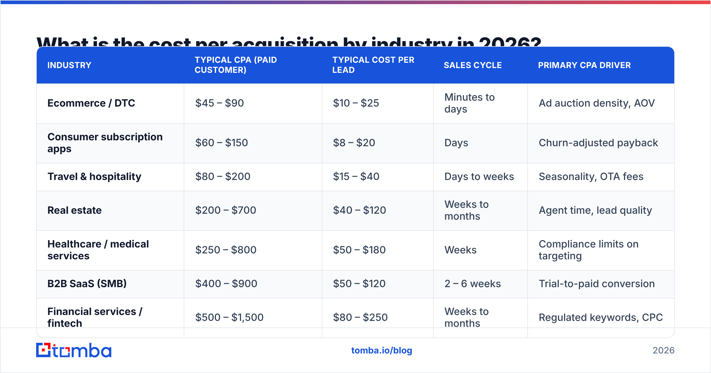 Diagram: What is the cost per acquisition by industry in 2026