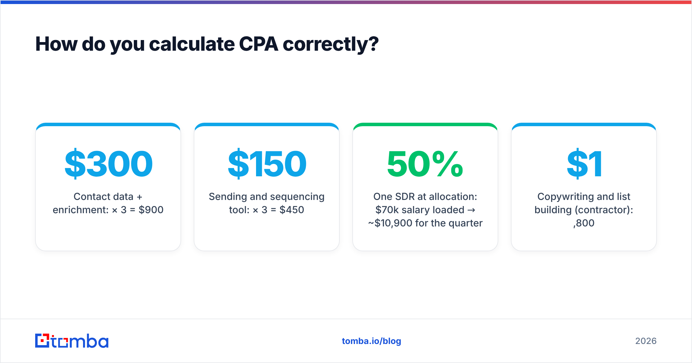 Diagram: How do you calculate CPA correctly
