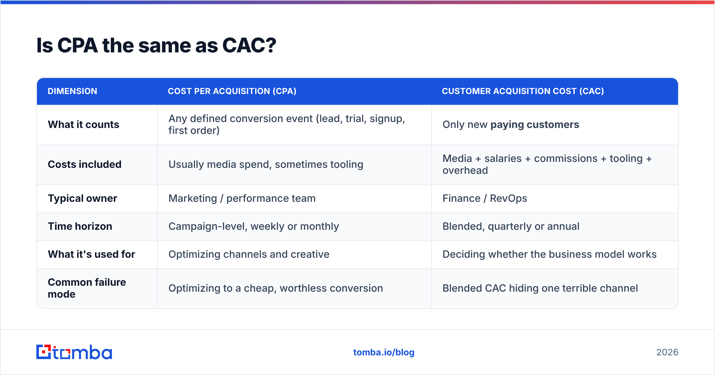 Diagram: Is CPA the same as CAC