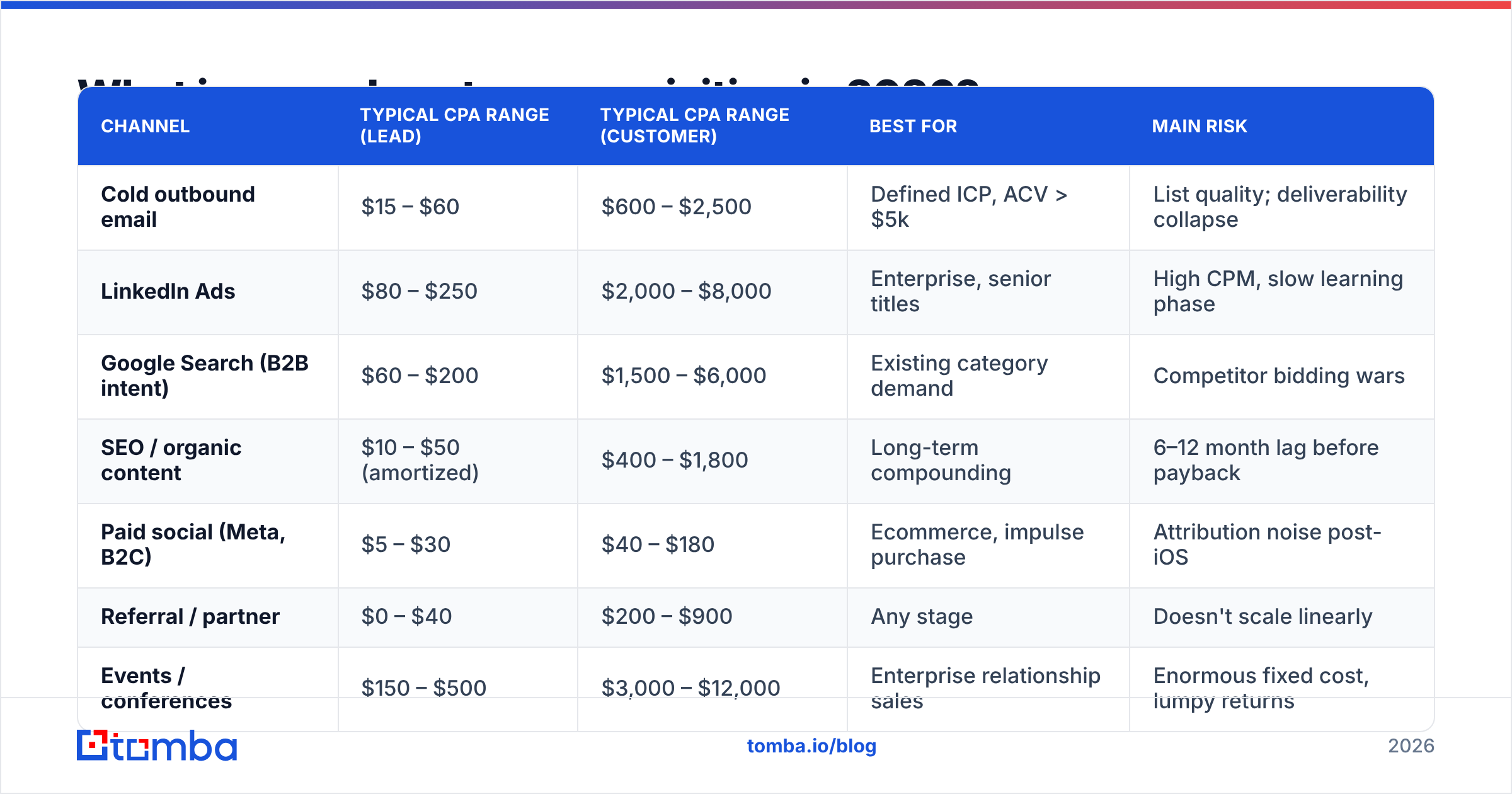 Diagram: What is a good cost per acquisition in 2026