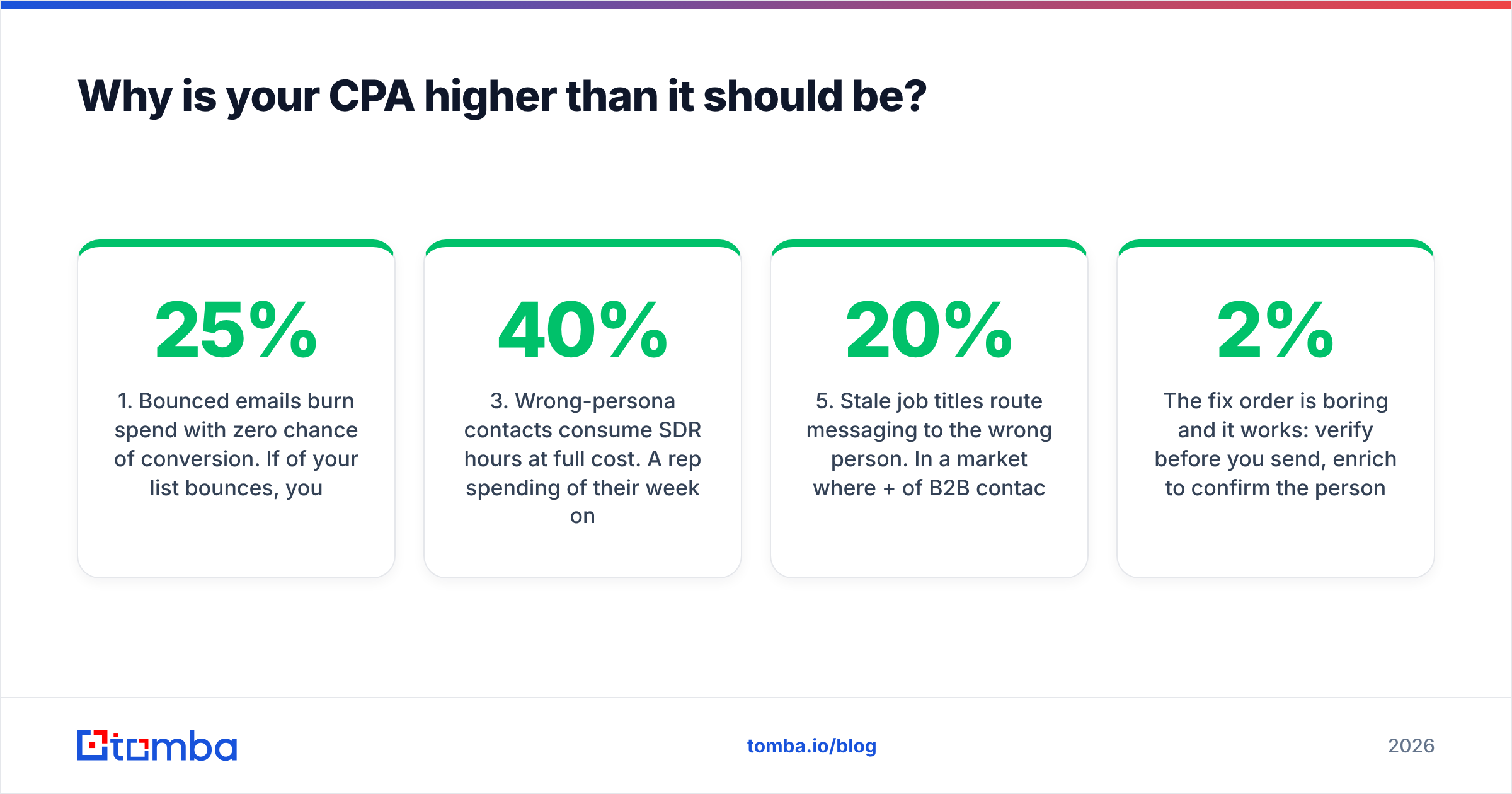 Diagram: Why is your CPA higher than it should be