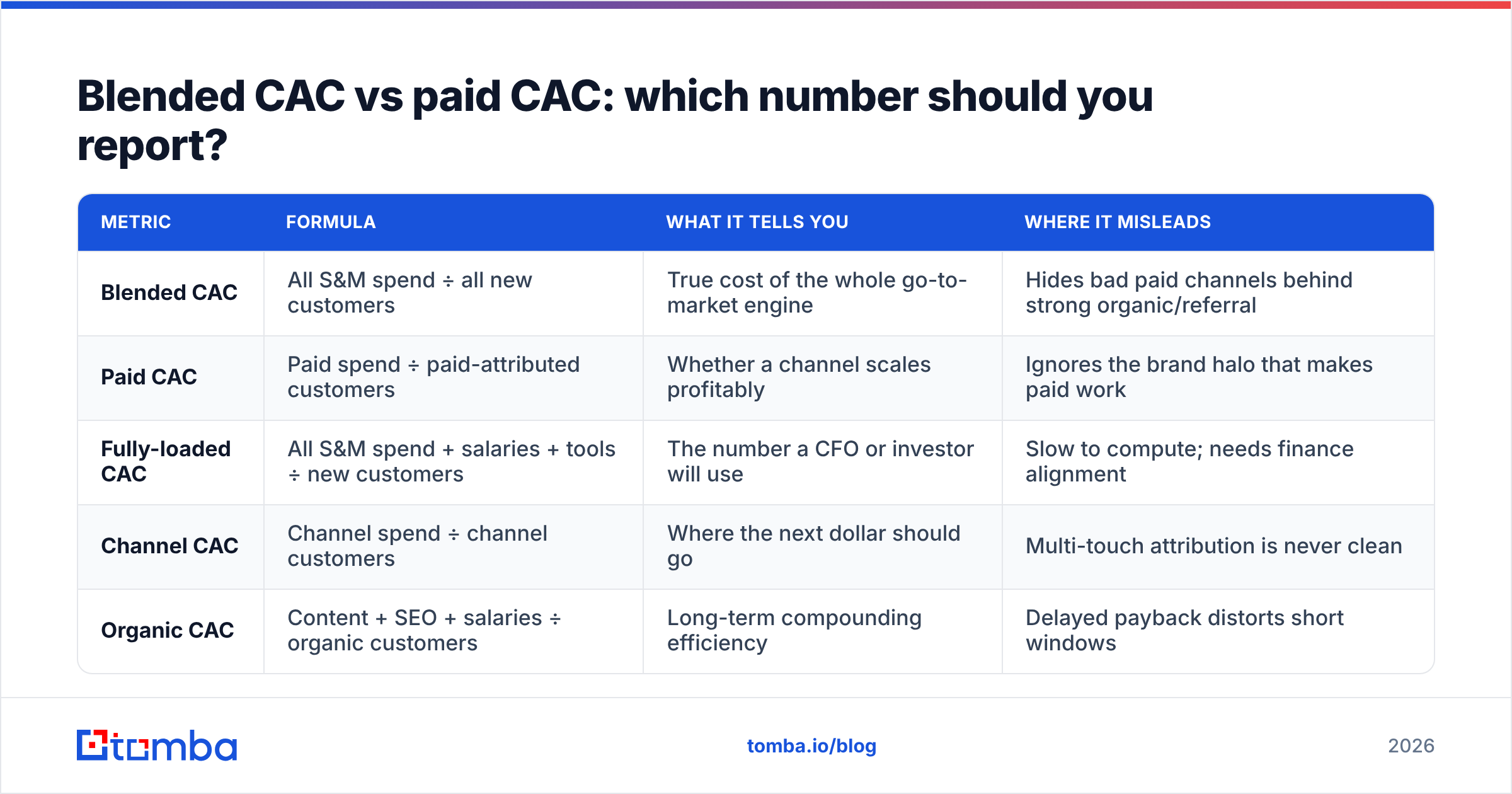 Diagram: Blended CAC vs paid CAC: which number should you report