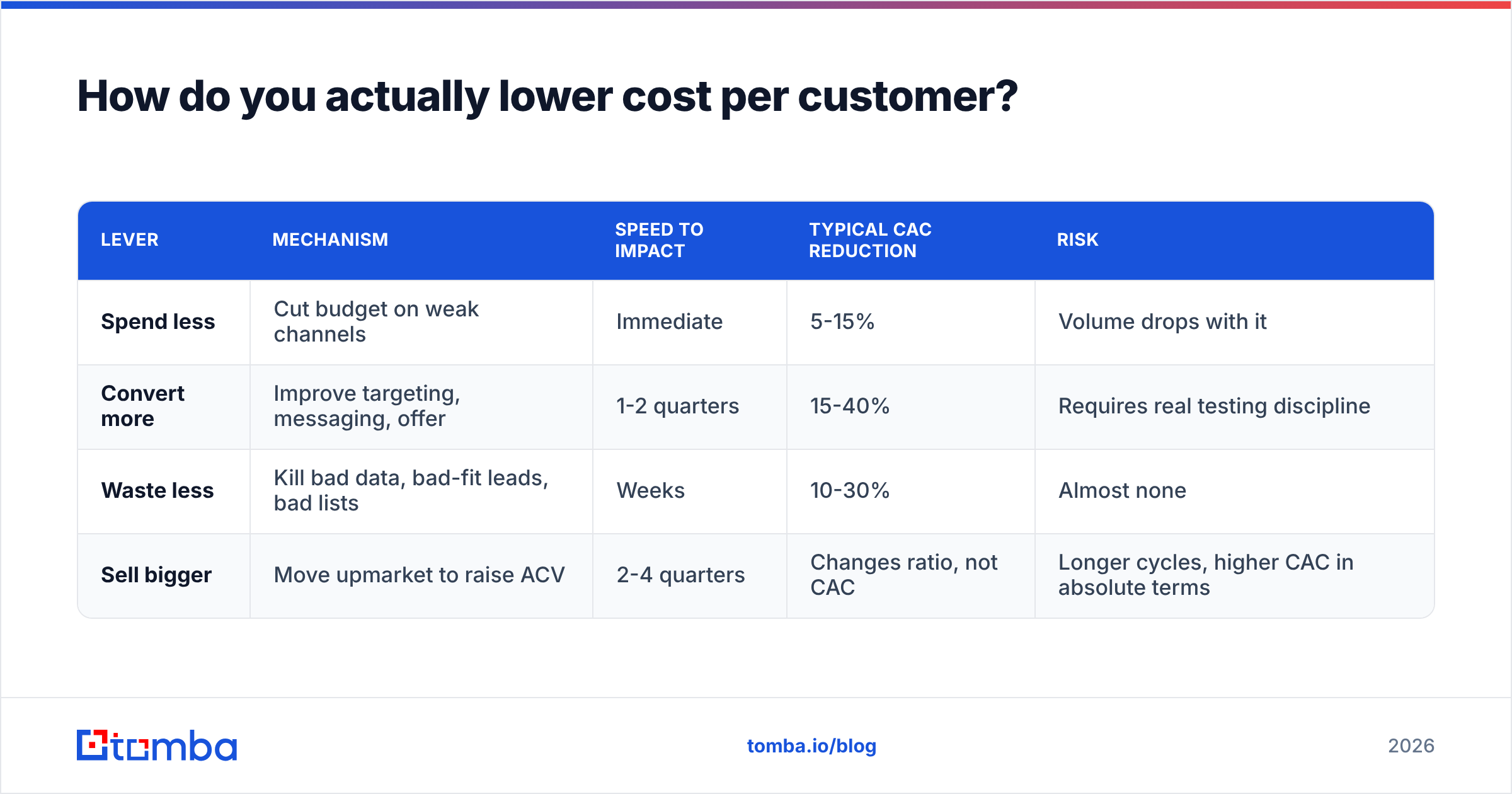 Diagram: How do you actually lower cost per customer