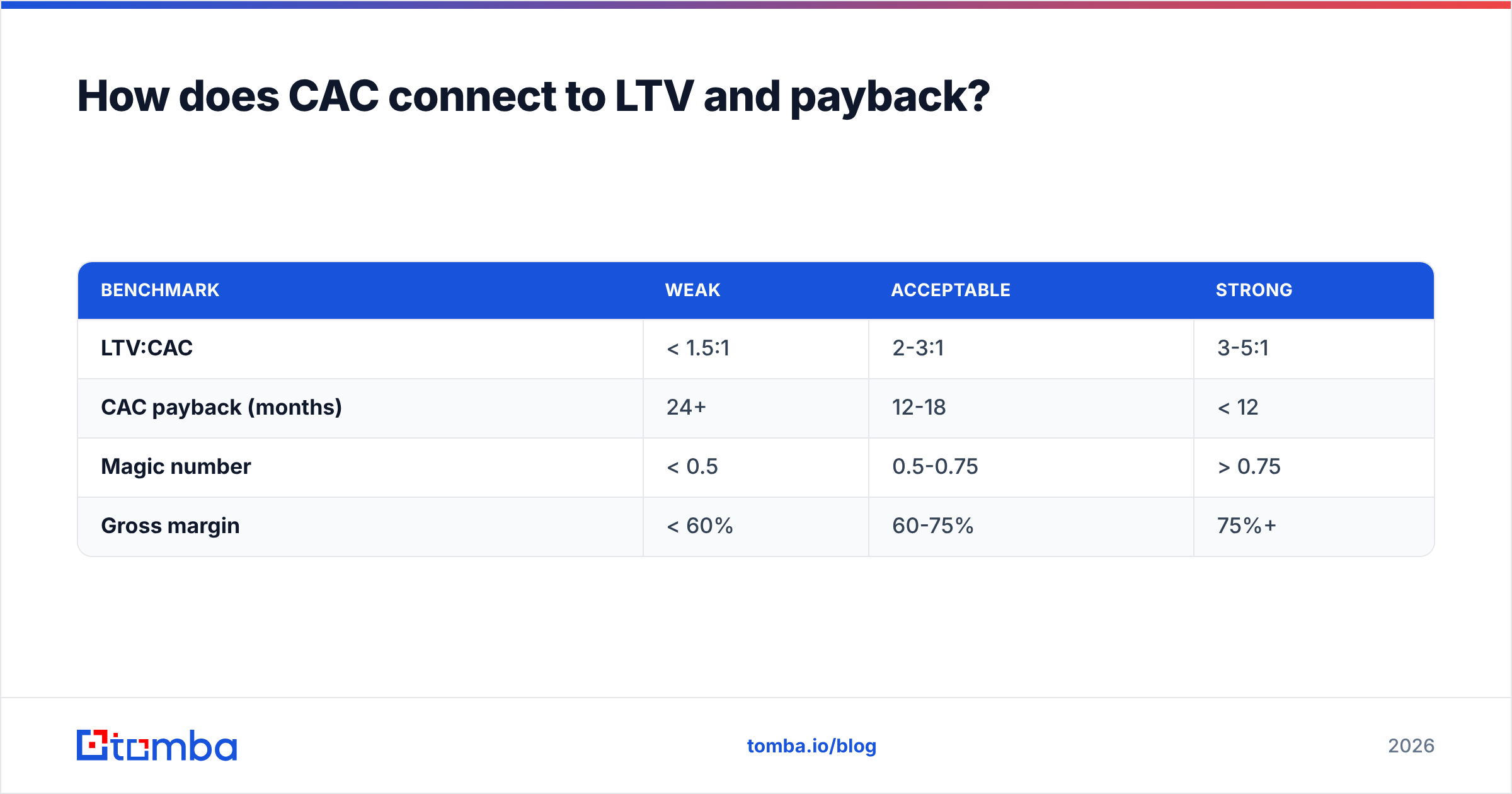 Diagram: How does CAC connect to LTV and payback