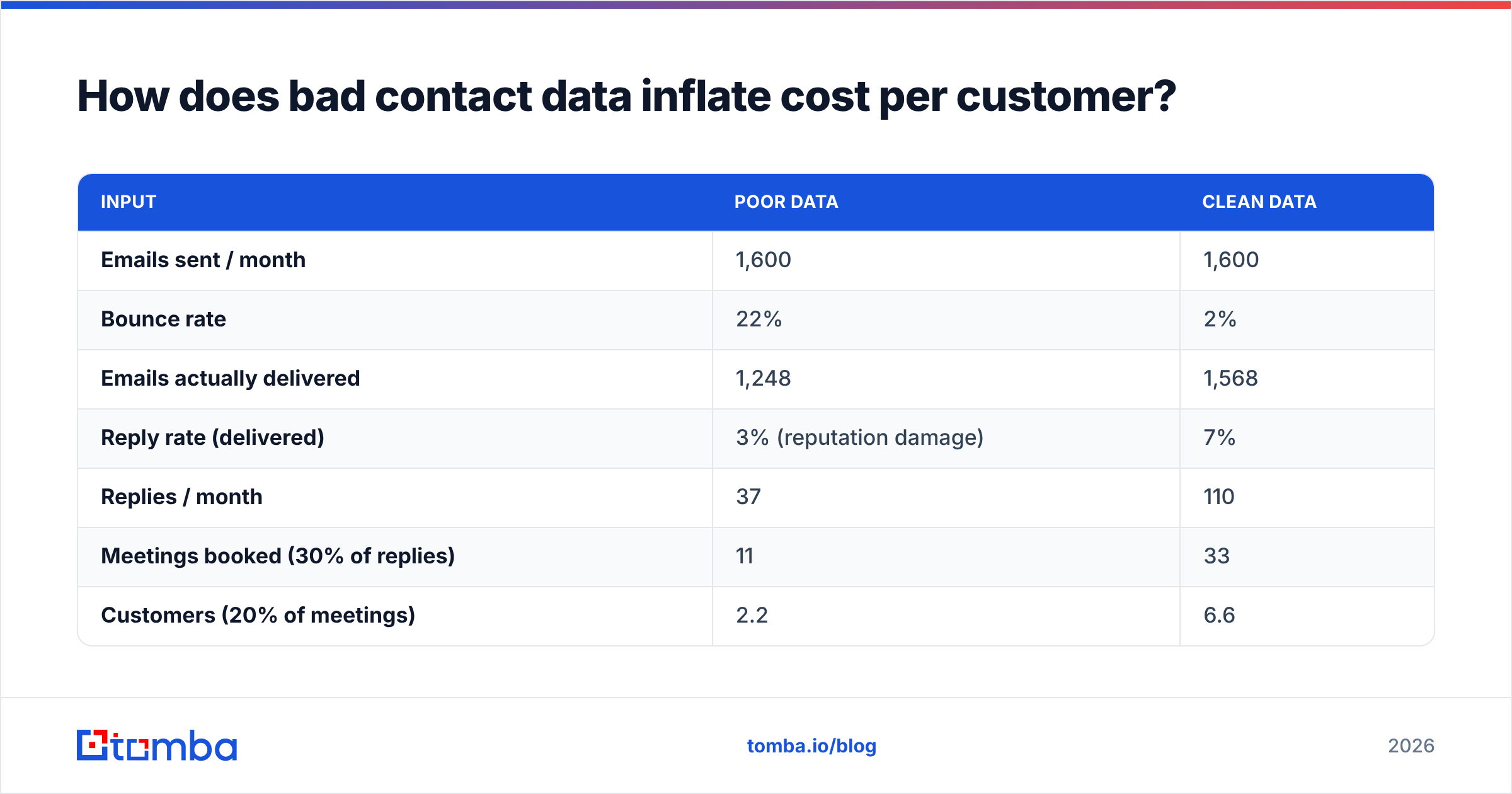 Diagram: How does bad contact data inflate cost per customer