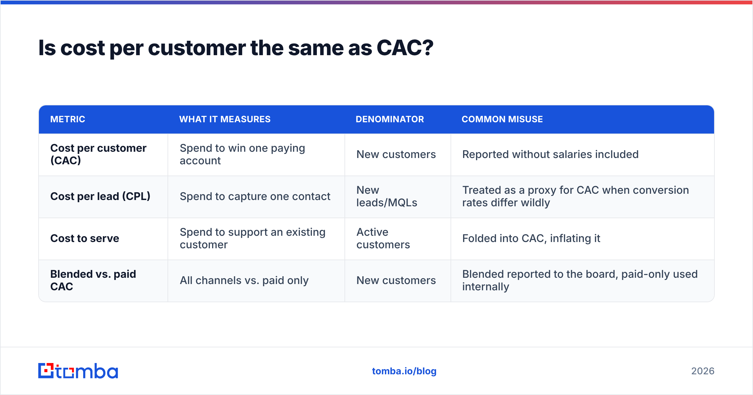 Diagram: Is cost per customer the same as CAC