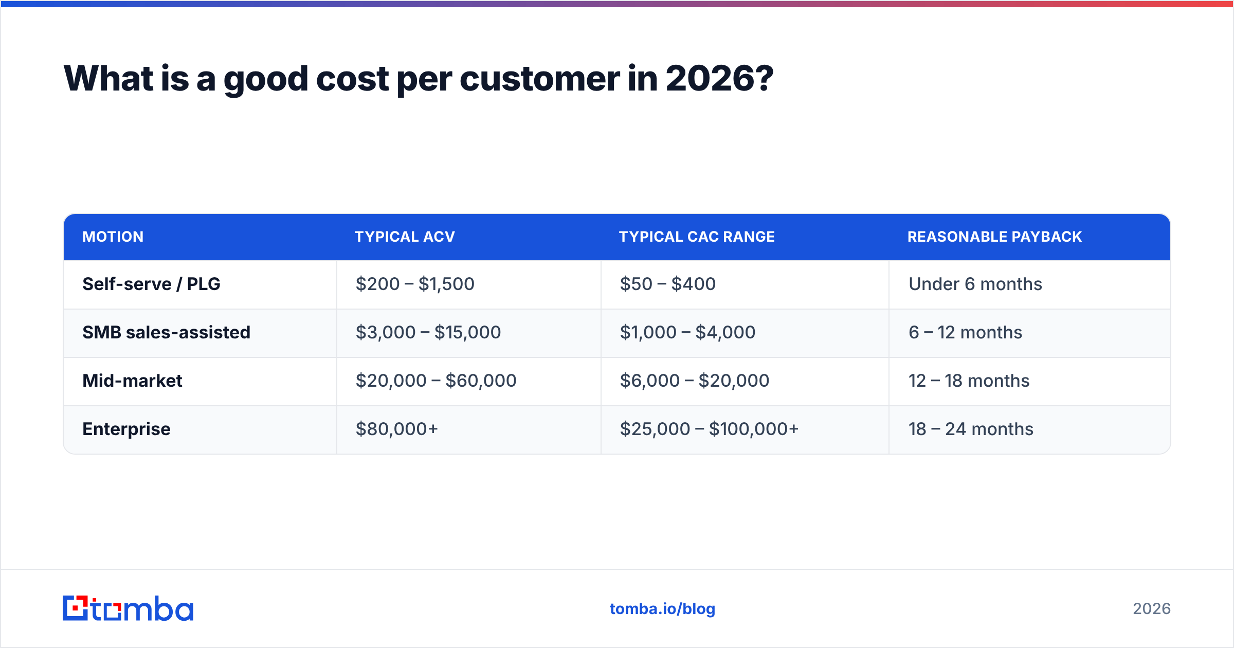 Diagram: What is a good cost per customer in 2026