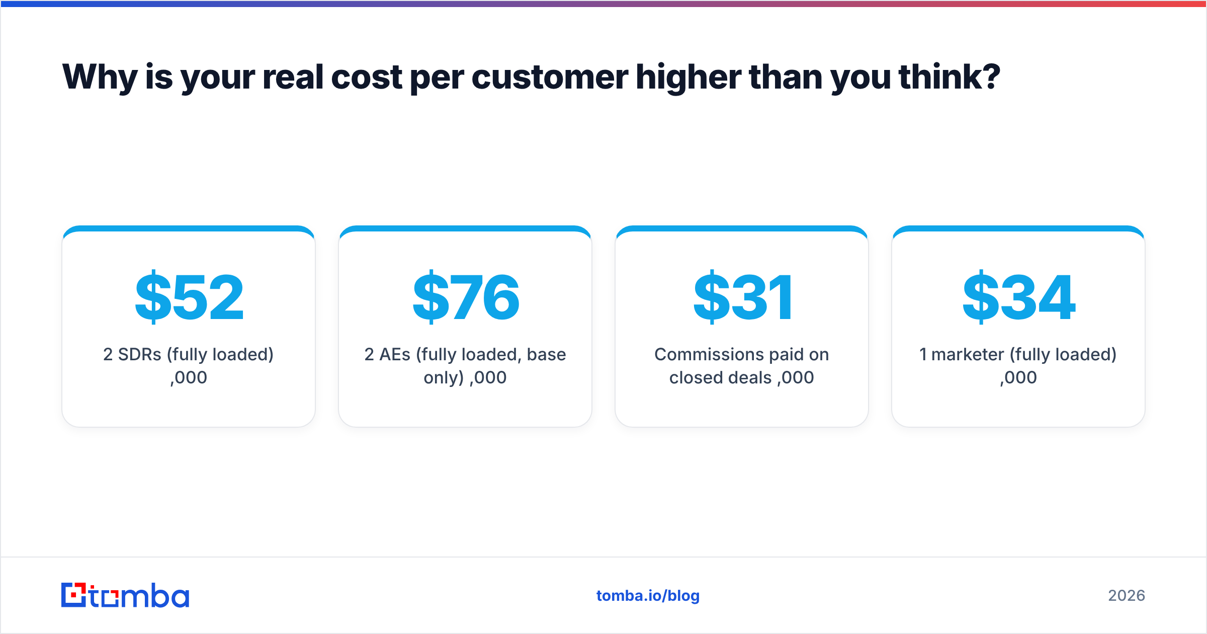 Diagram: Why is your real cost per customer higher than you think