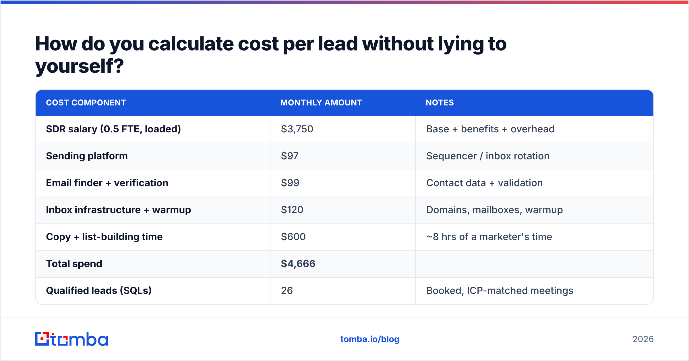 Diagram: How do you calculate cost per lead without lying to yourself