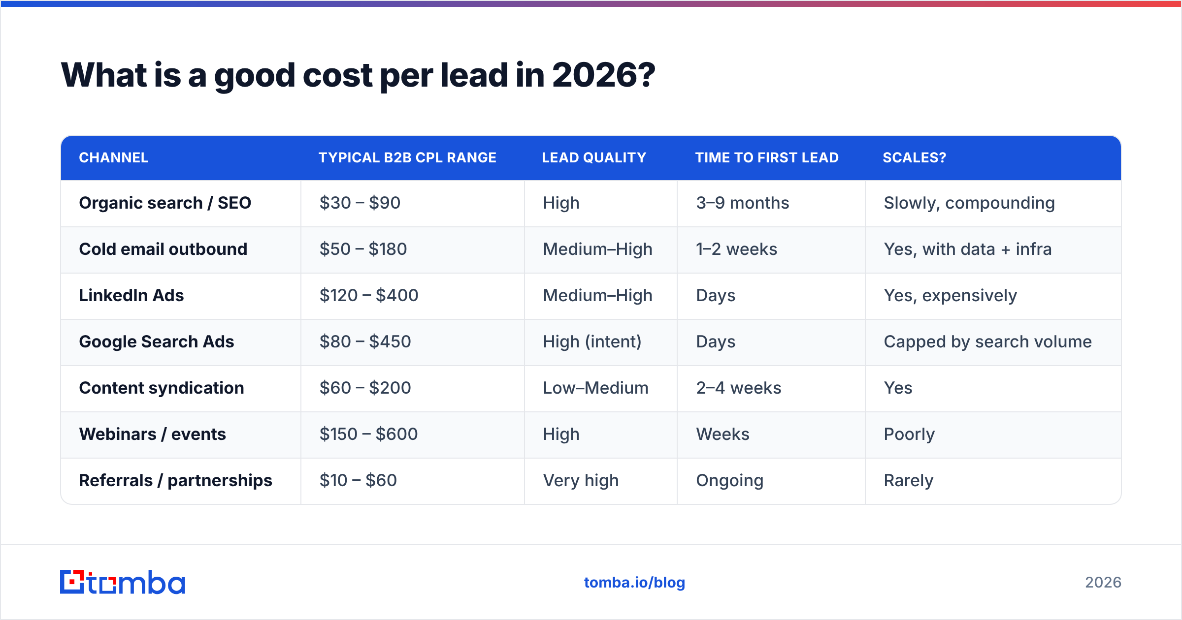 Diagram: What is a good cost per lead in 2026