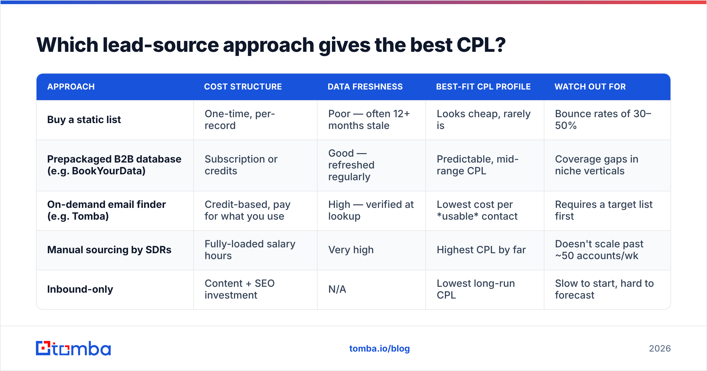 Diagram: Which lead-source approach gives the best CPL