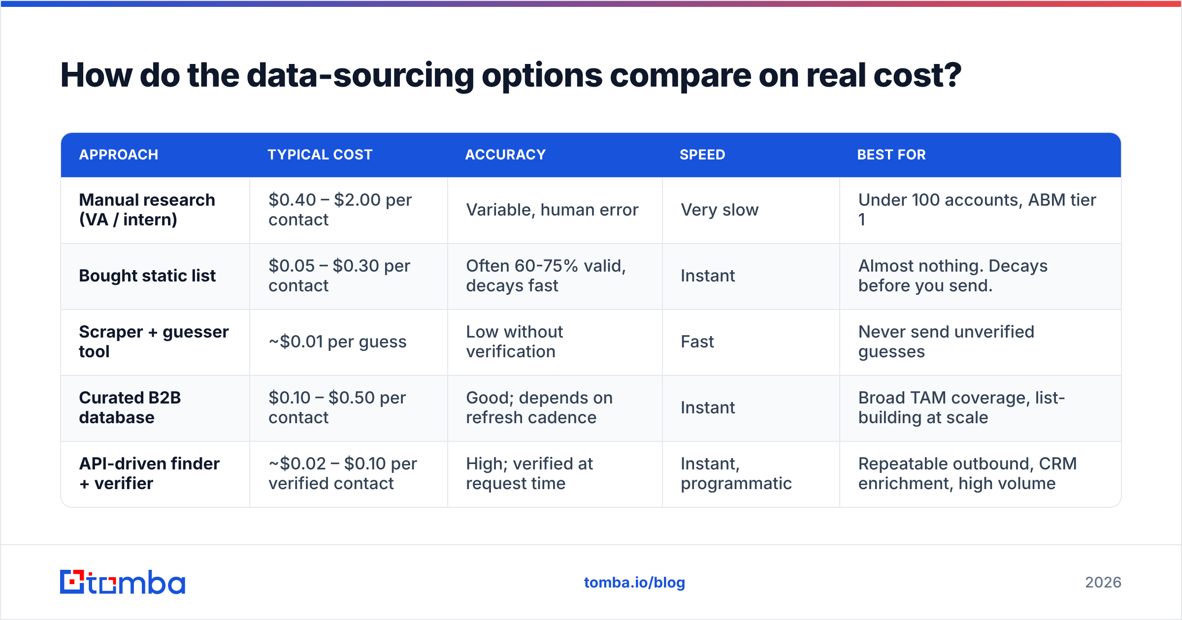 Diagram: How do the data-sourcing options compare on real cost