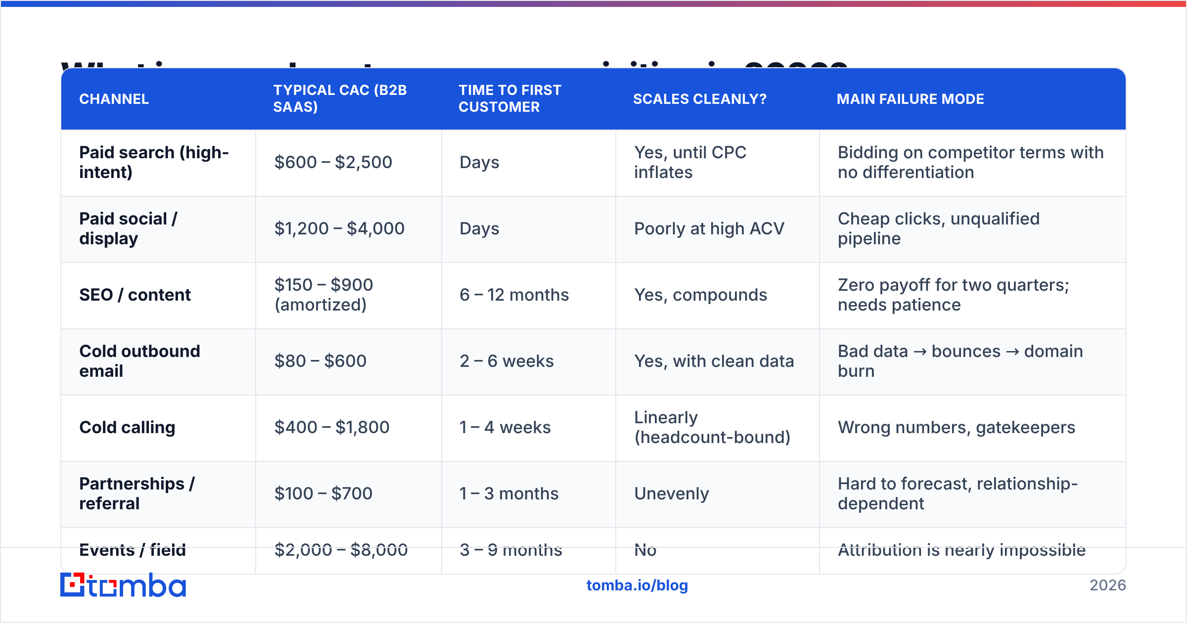 Diagram: What is a good cost per user acquisition in 2026