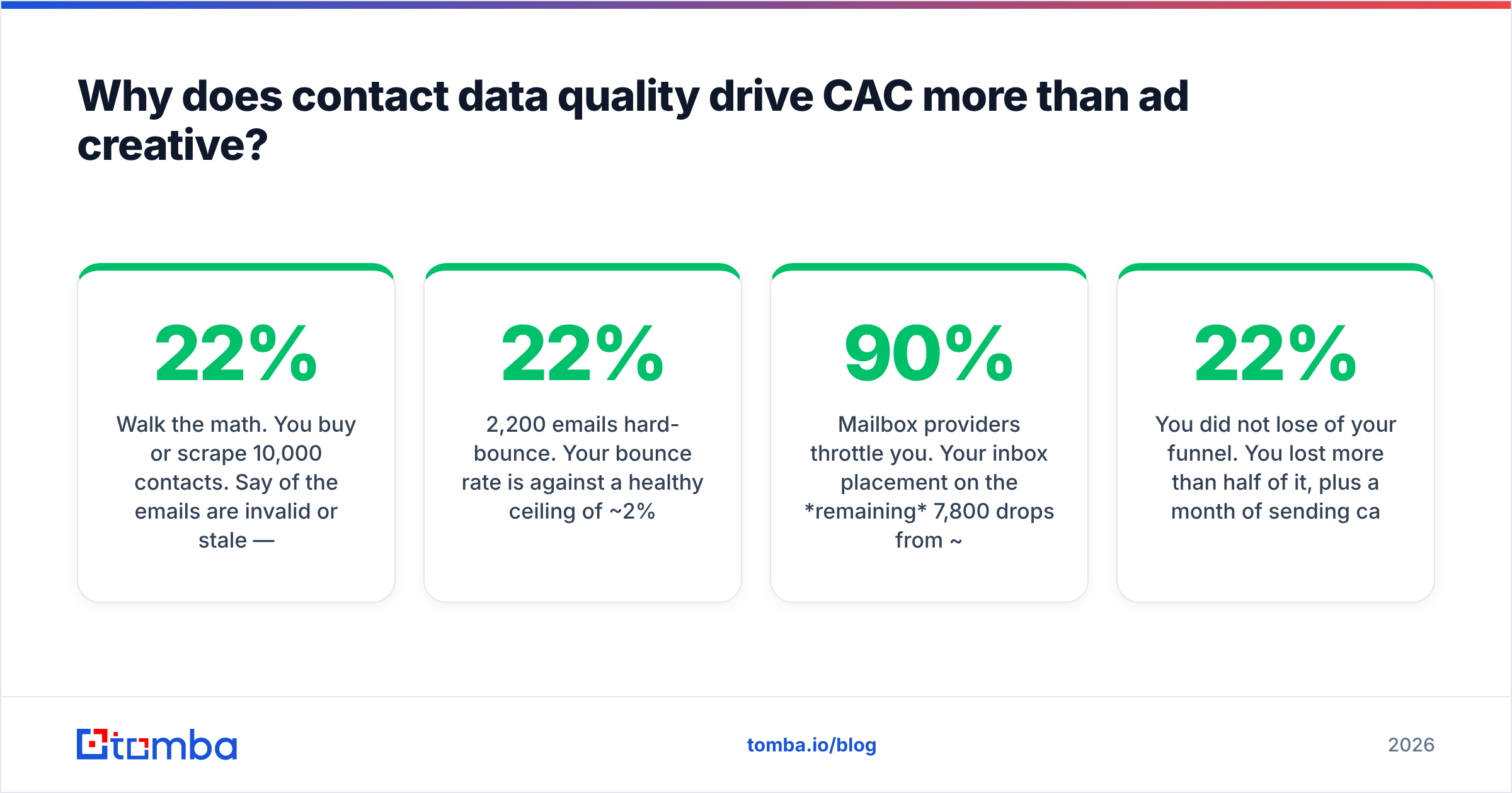 Diagram: Why does contact data quality drive CAC more than ad creative