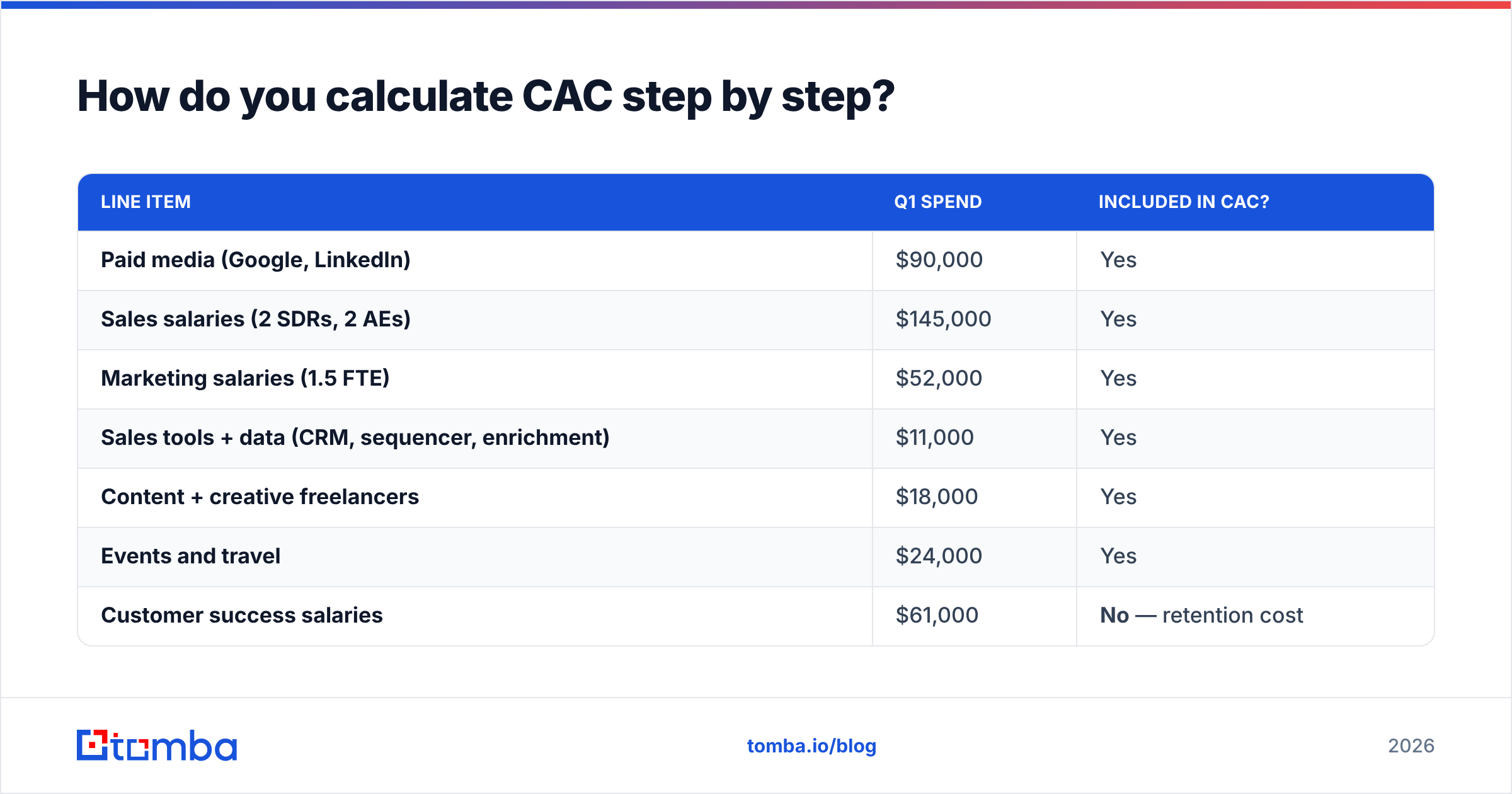 Diagram: How do you calculate CAC step by step