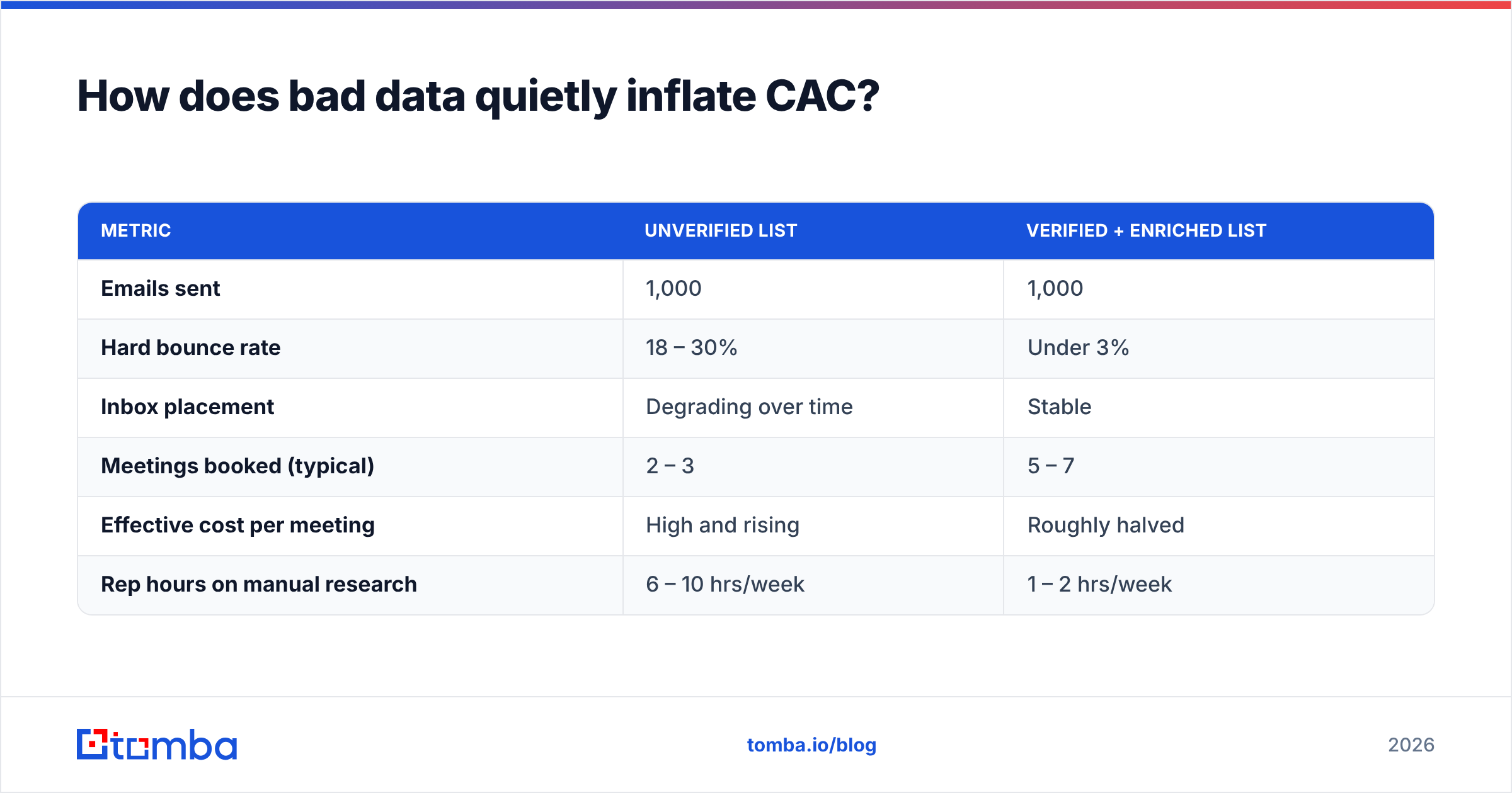 Diagram: How does bad data quietly inflate CAC