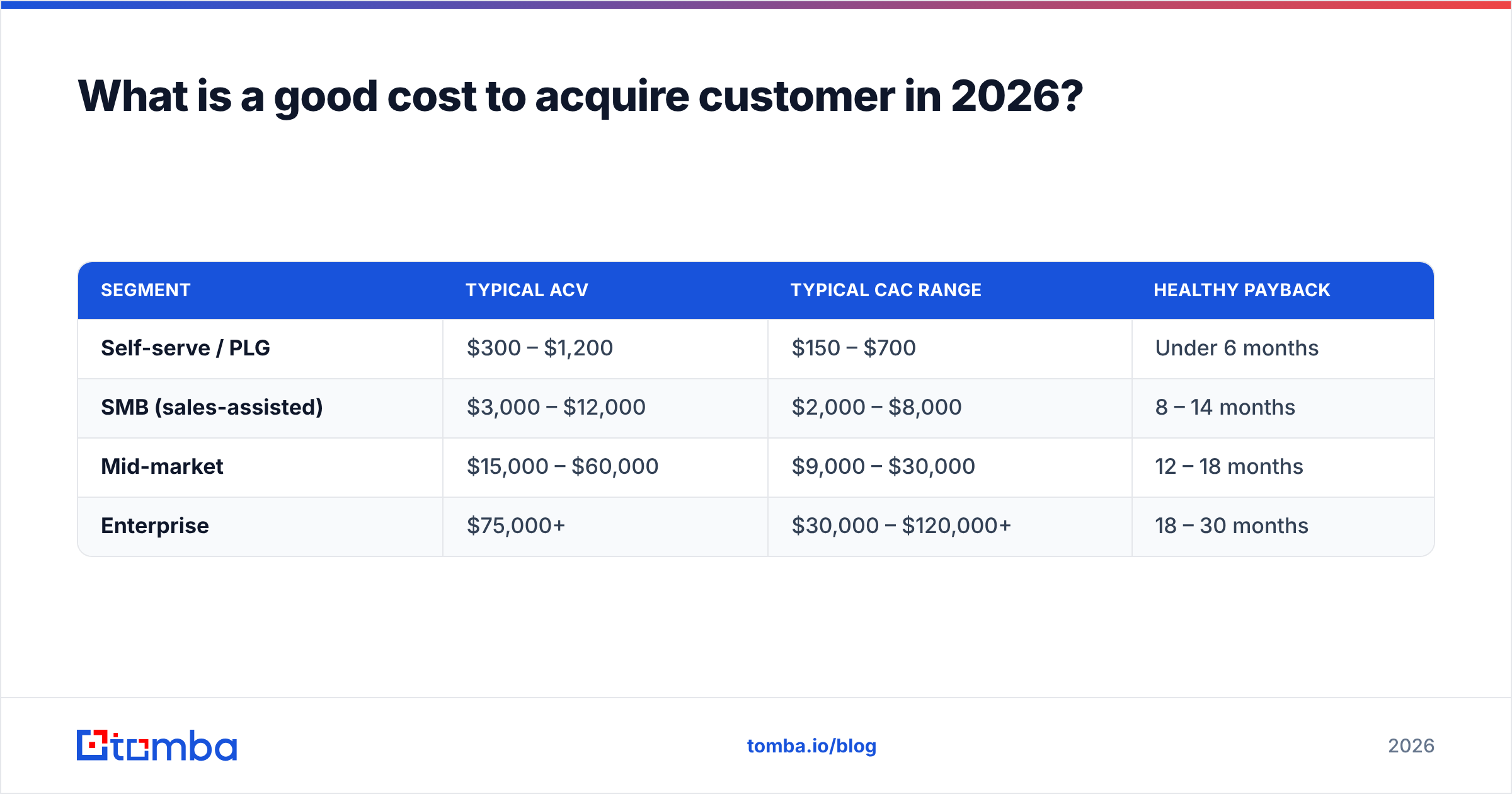 Diagram: What is a good cost to acquire customer in 2026
