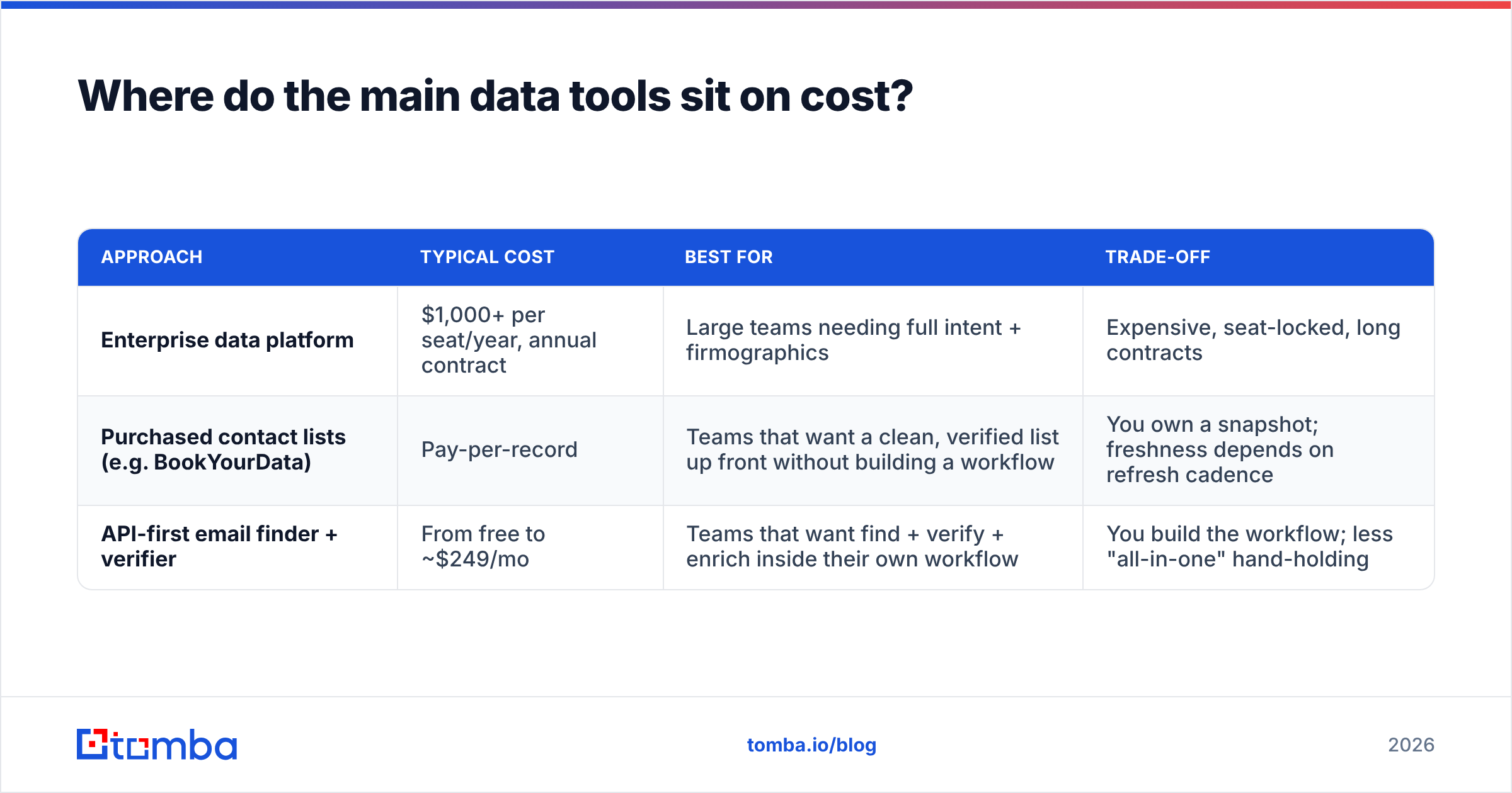 Diagram: Where do the main data tools sit on cost