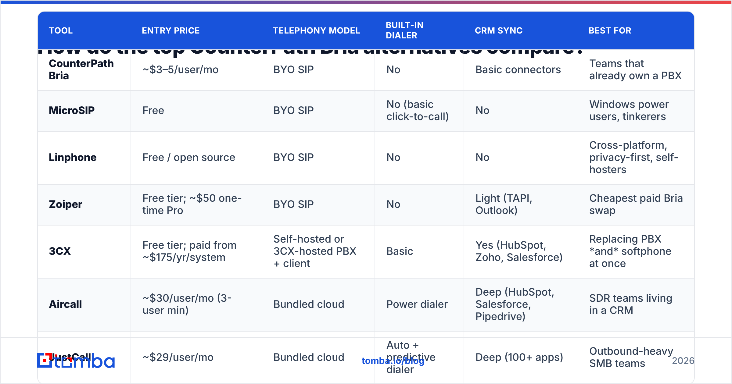 Diagram: How do the top CounterPath Bria alternatives compare