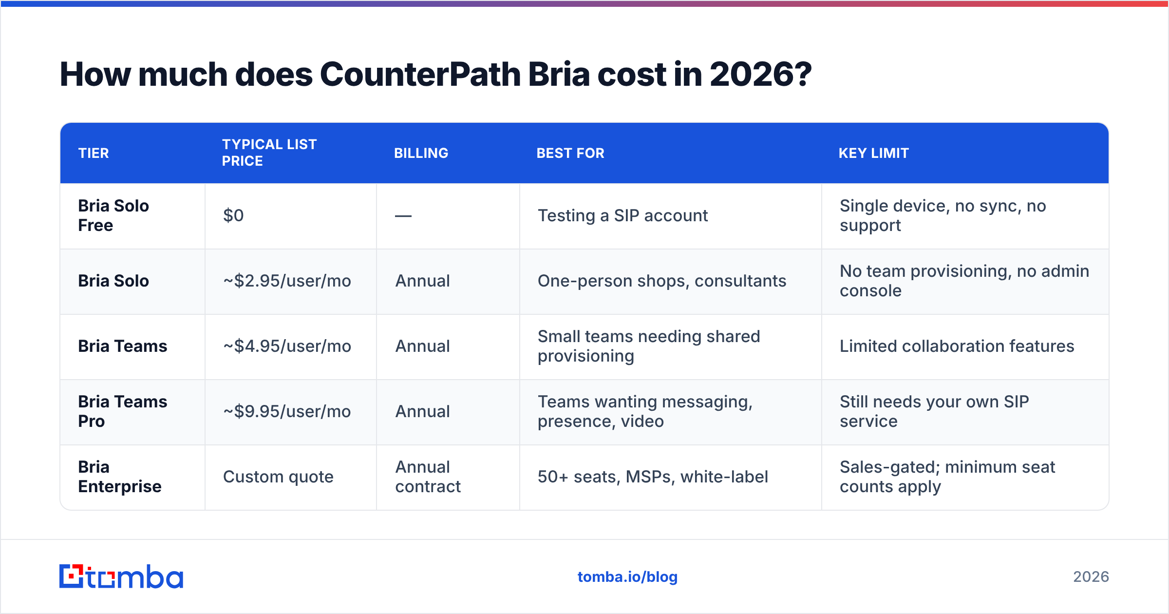 Diagram: How much does CounterPath Bria cost in 2026