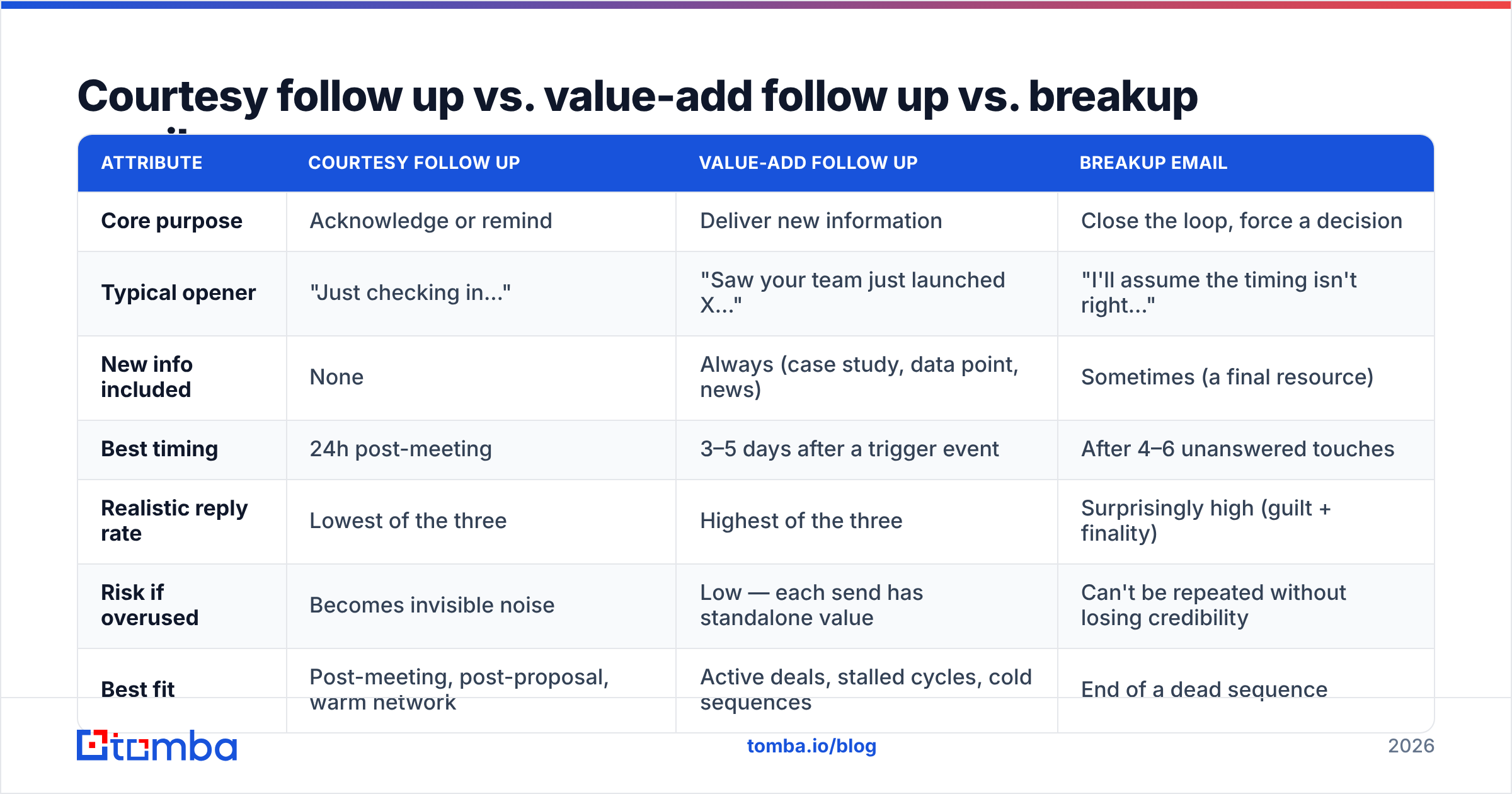 Diagram: Courtesy follow up vs. value-add follow up vs. breakup email