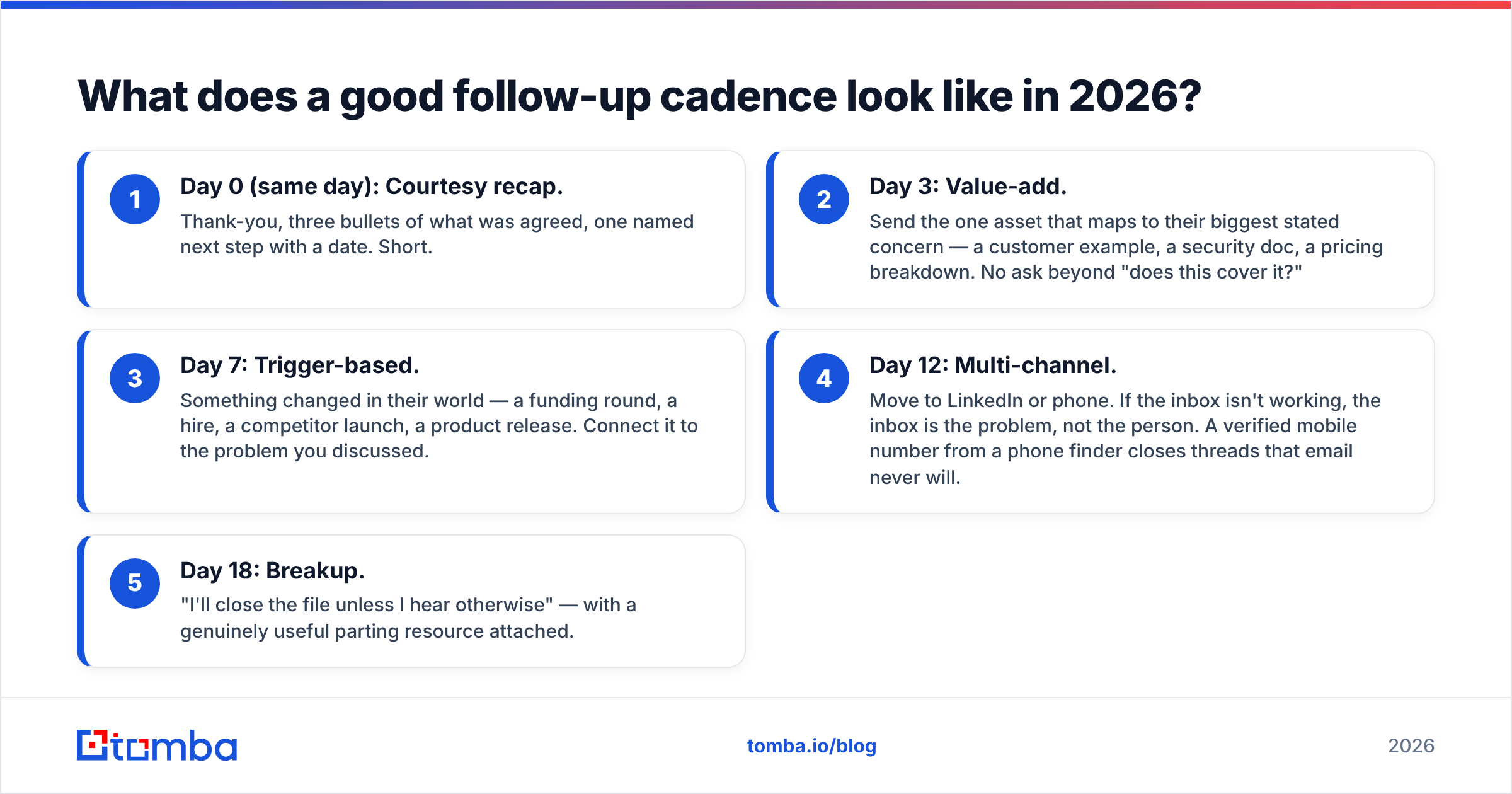 Diagram: What does a good follow-up cadence look like in 2026