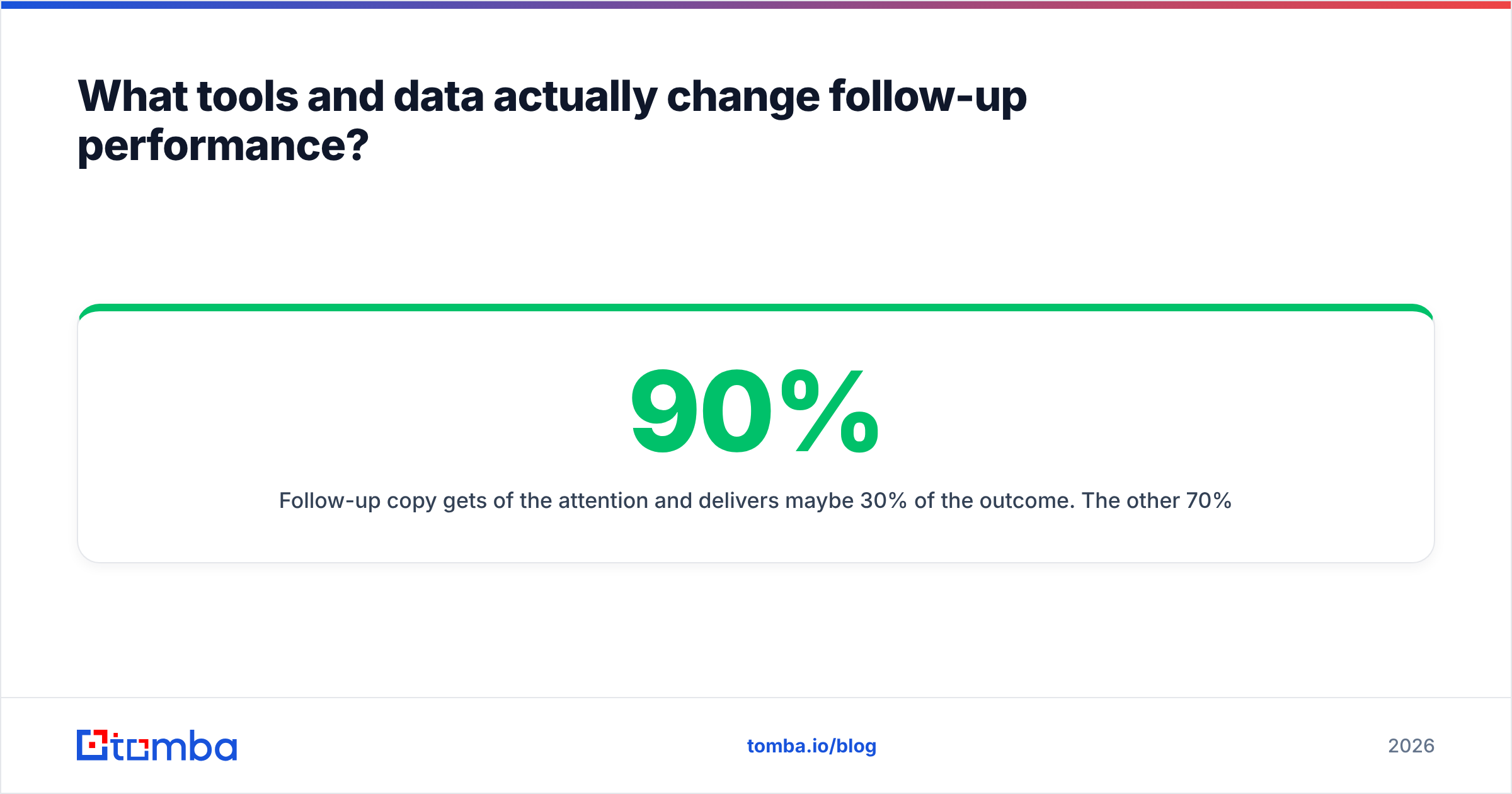 Diagram: What tools and data actually change follow-up performance