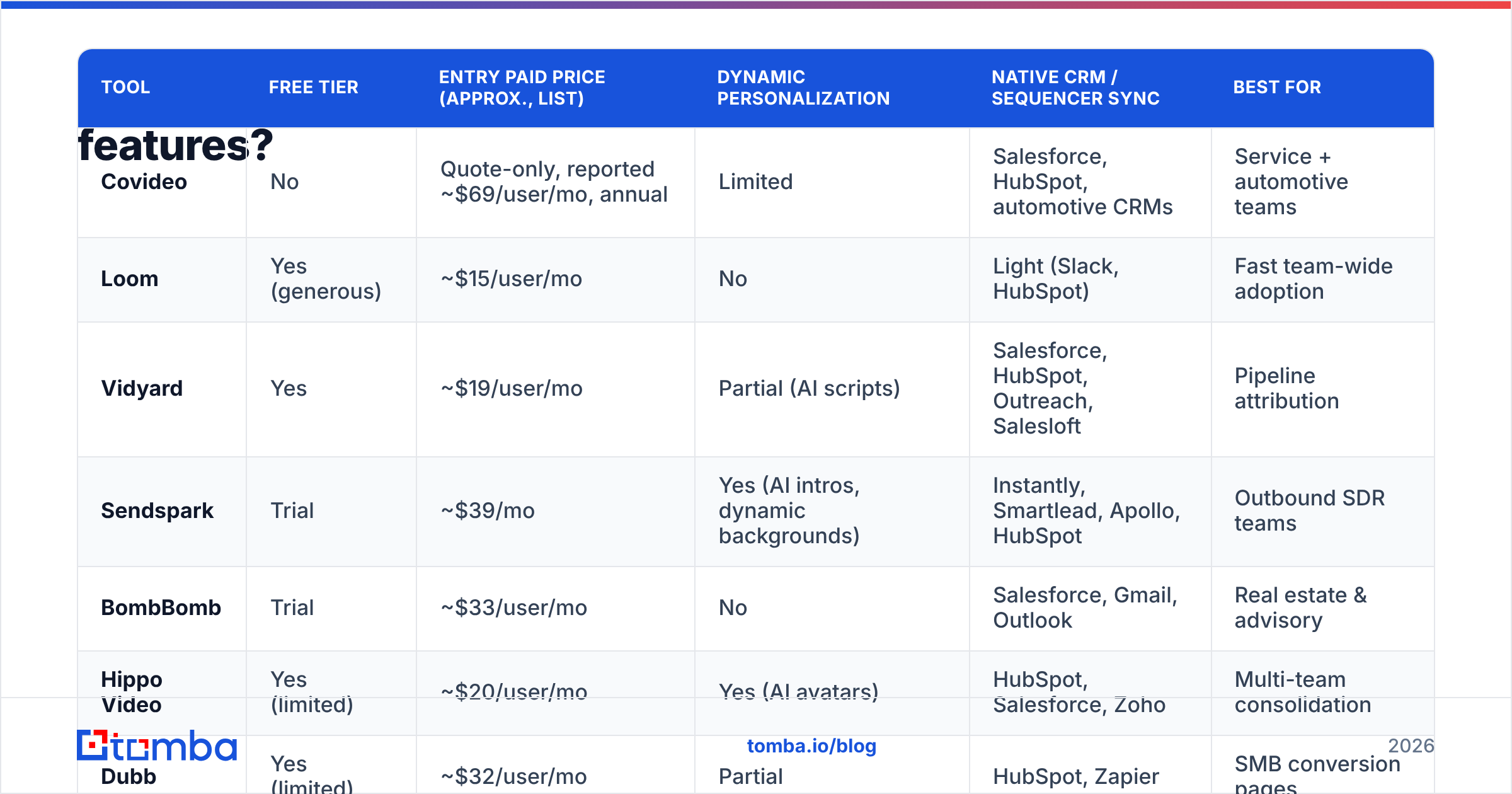 Diagram: How do the top Covideo alternatives compare on price and features