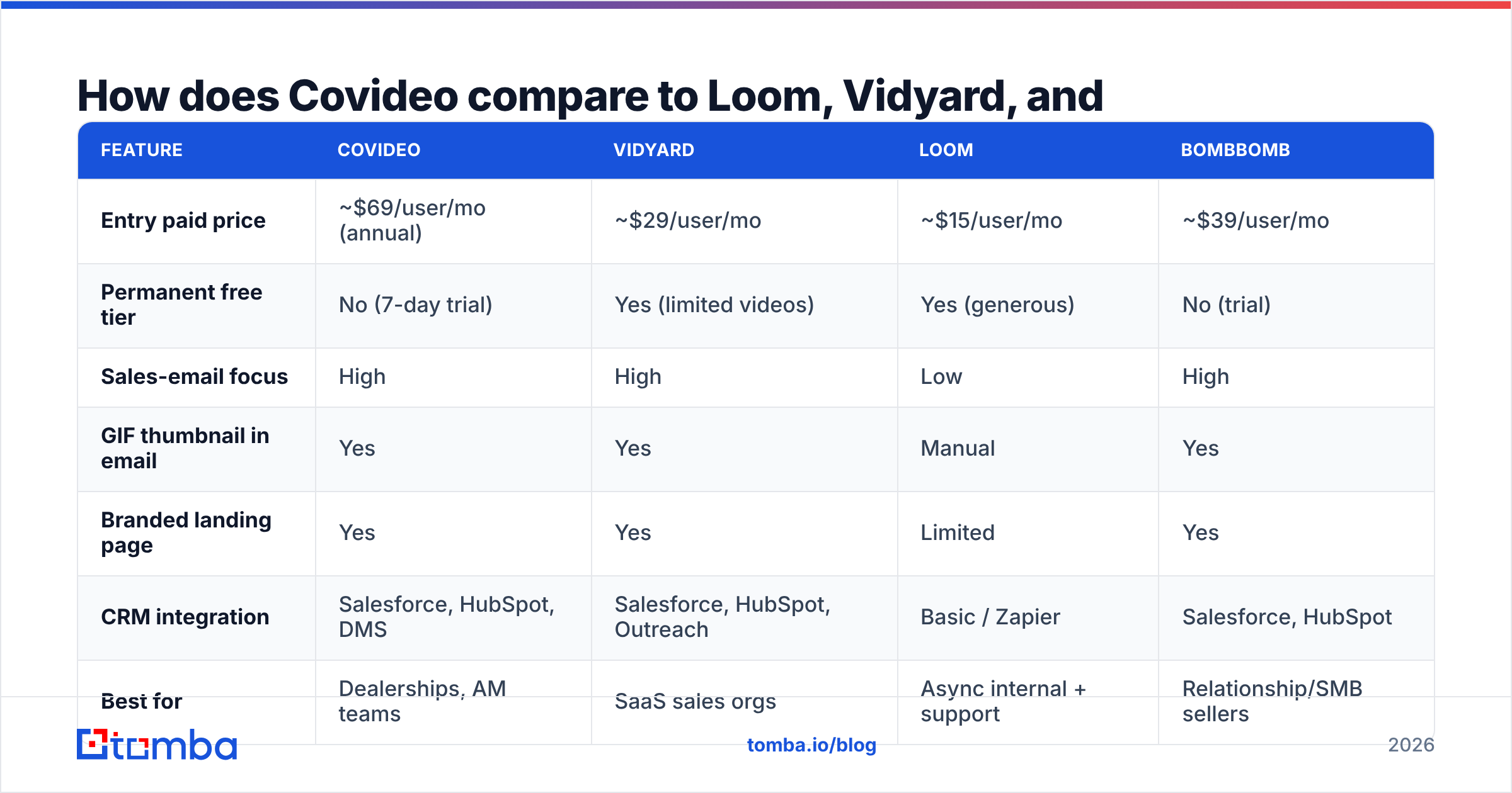 Diagram: How does Covideo compare to Loom, Vidyard, and BombBomb