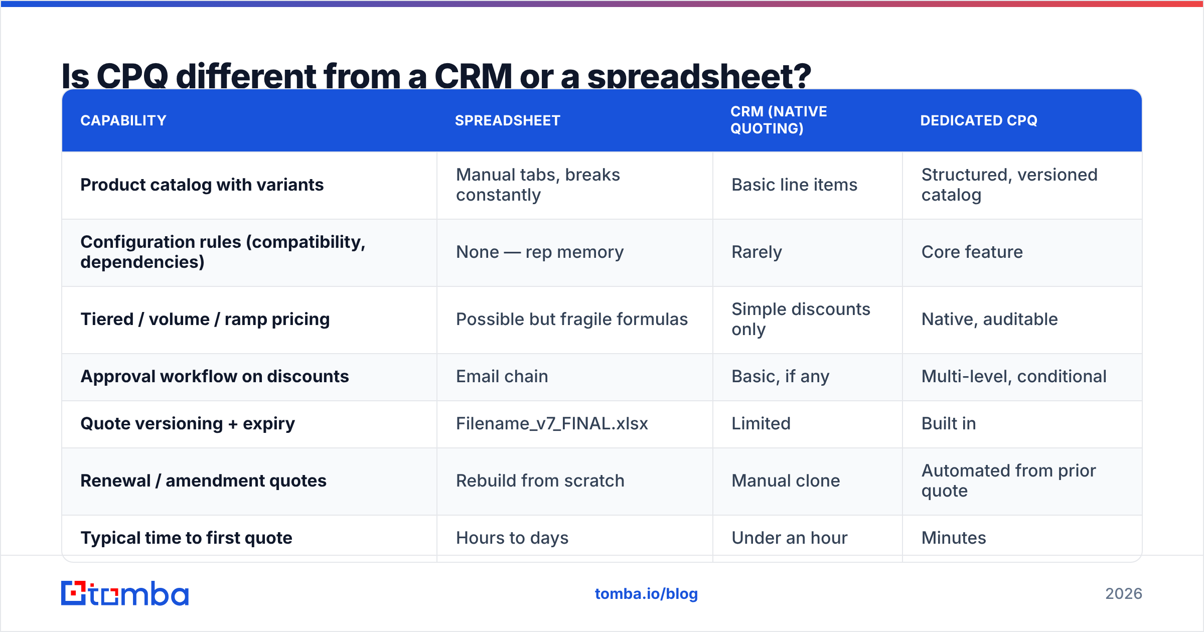 Diagram: Is CPQ different from a CRM or a spreadsheet