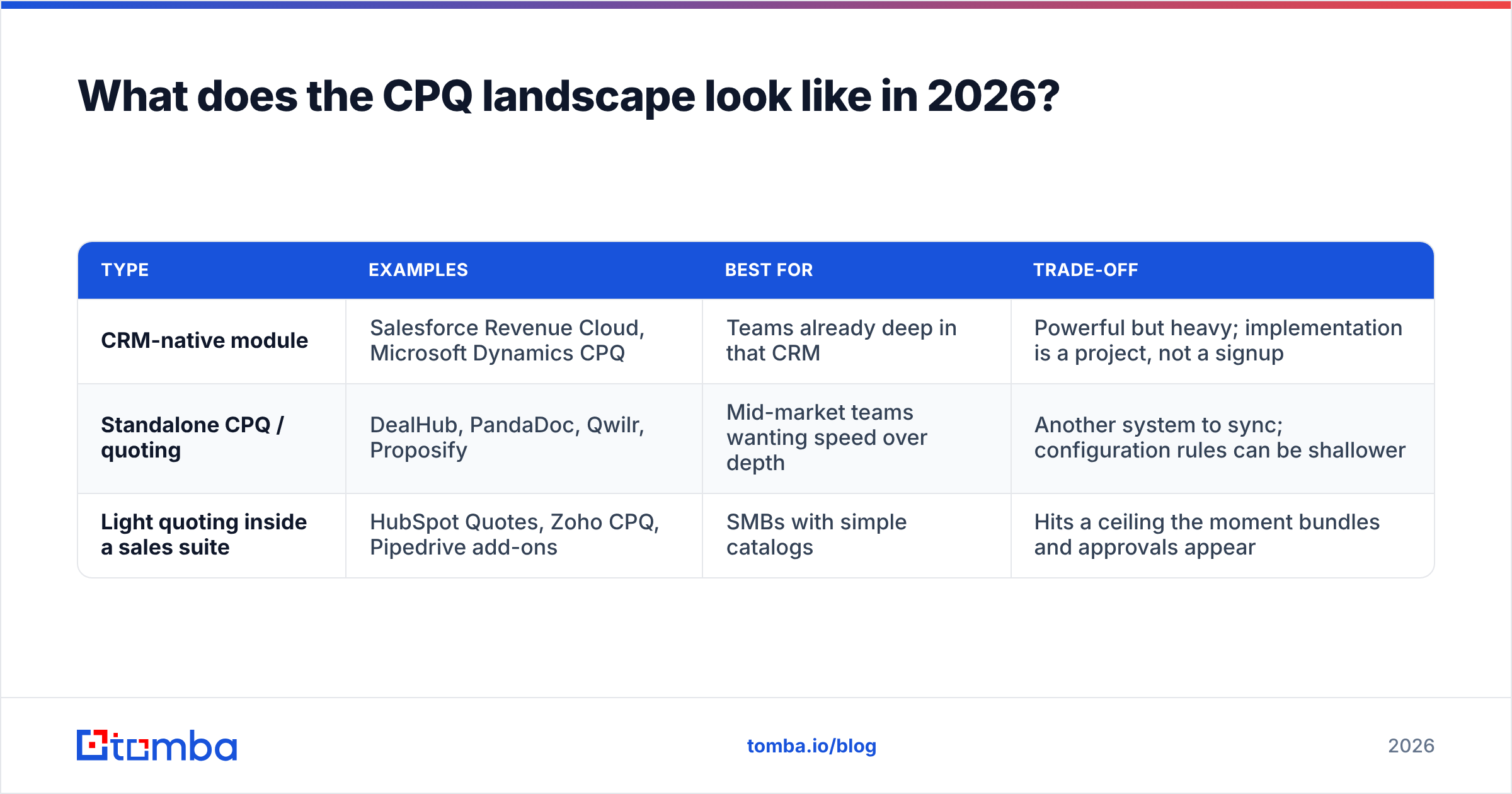 Diagram: What does the CPQ landscape look like in 2026