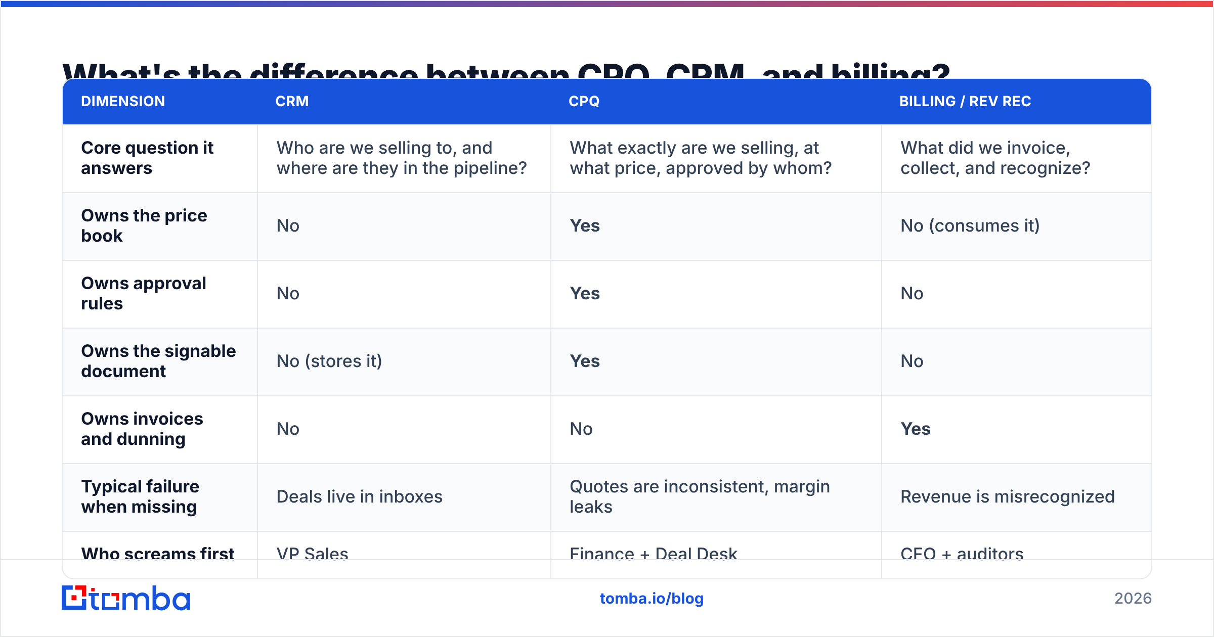 Diagram: What's the difference between CPQ, CRM, and billing