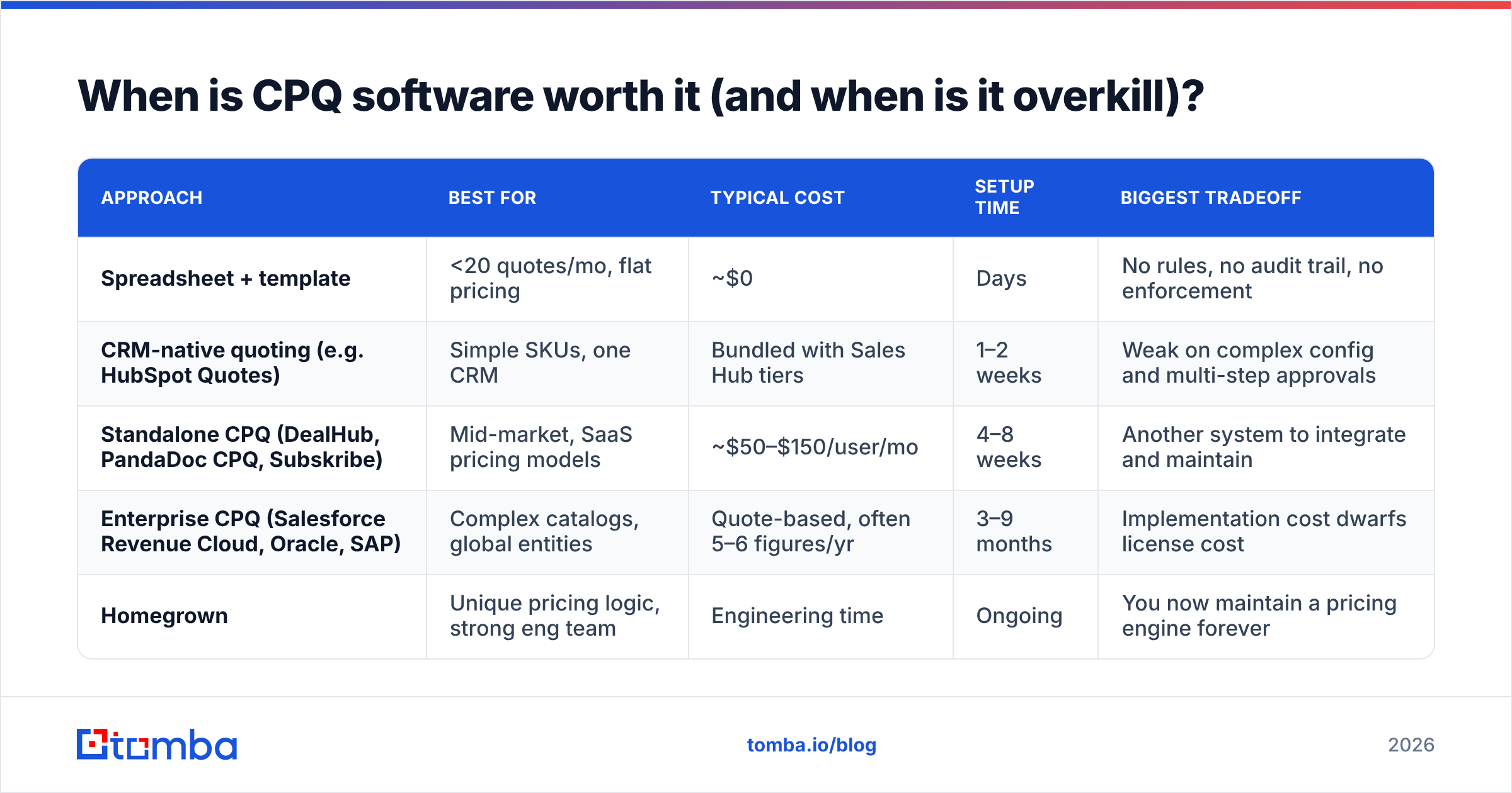 Diagram: When is CPQ software worth it (and when is it overkill)