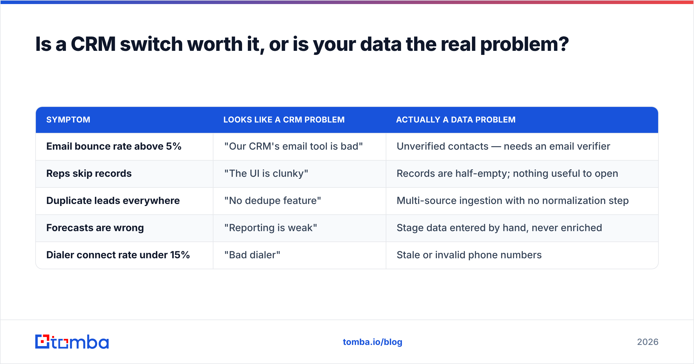 Diagram: Is a CRM switch worth it, or is your data the real problem