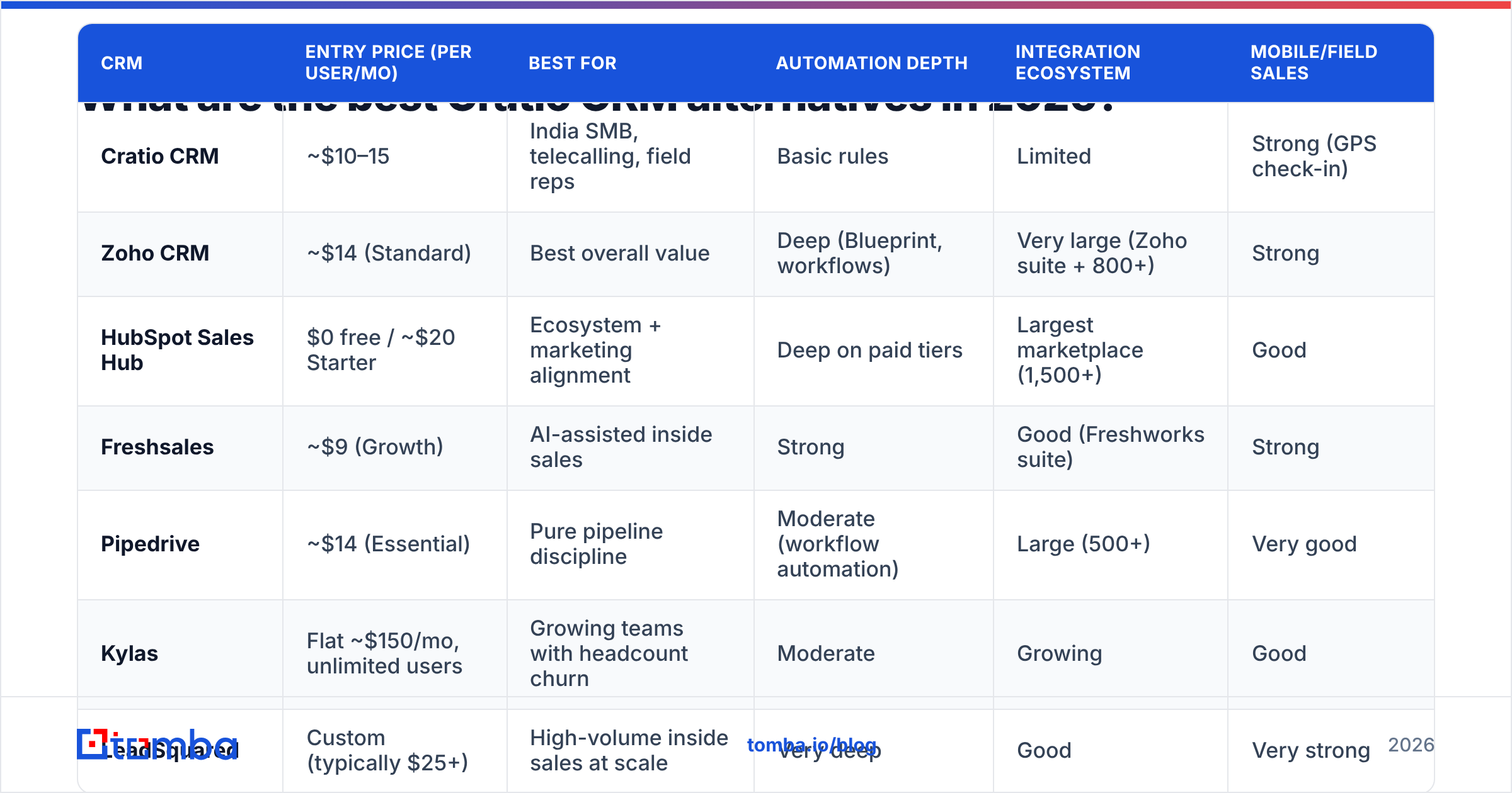 Diagram: What are the best Cratio CRM alternatives in 2026