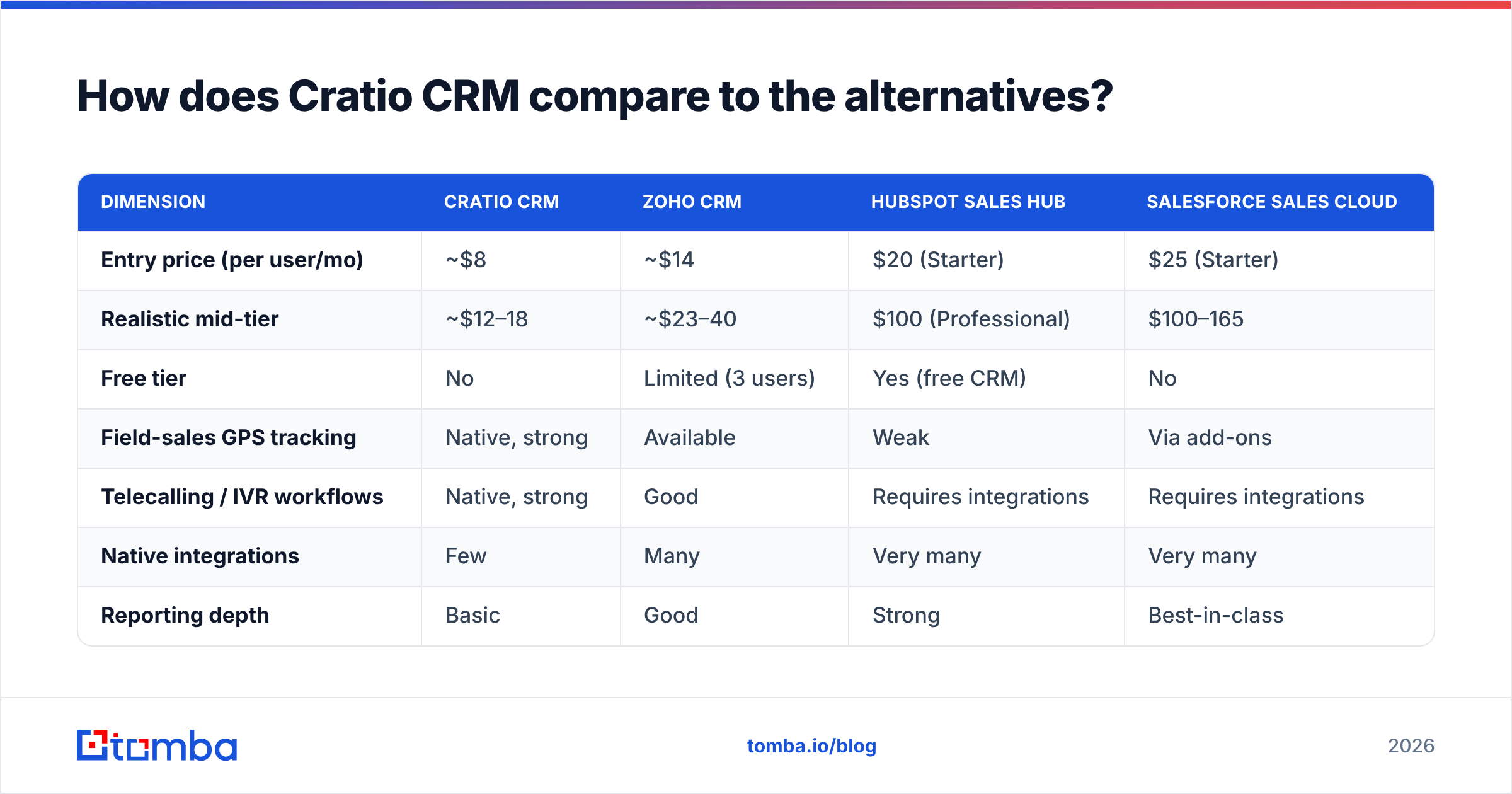 Diagram: How does Cratio CRM compare to the alternatives