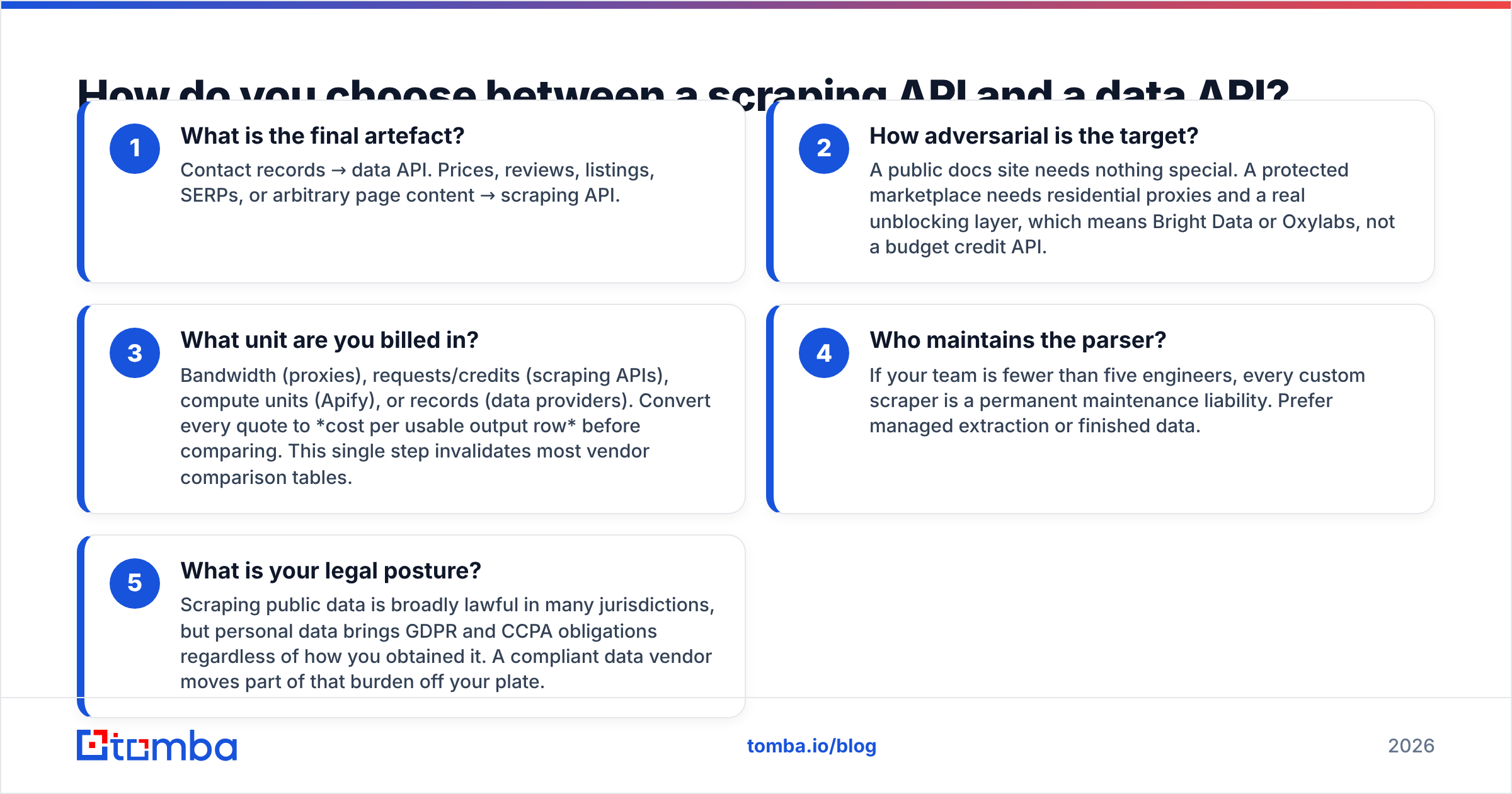 Diagram: How do you choose between a scraping API and a data API