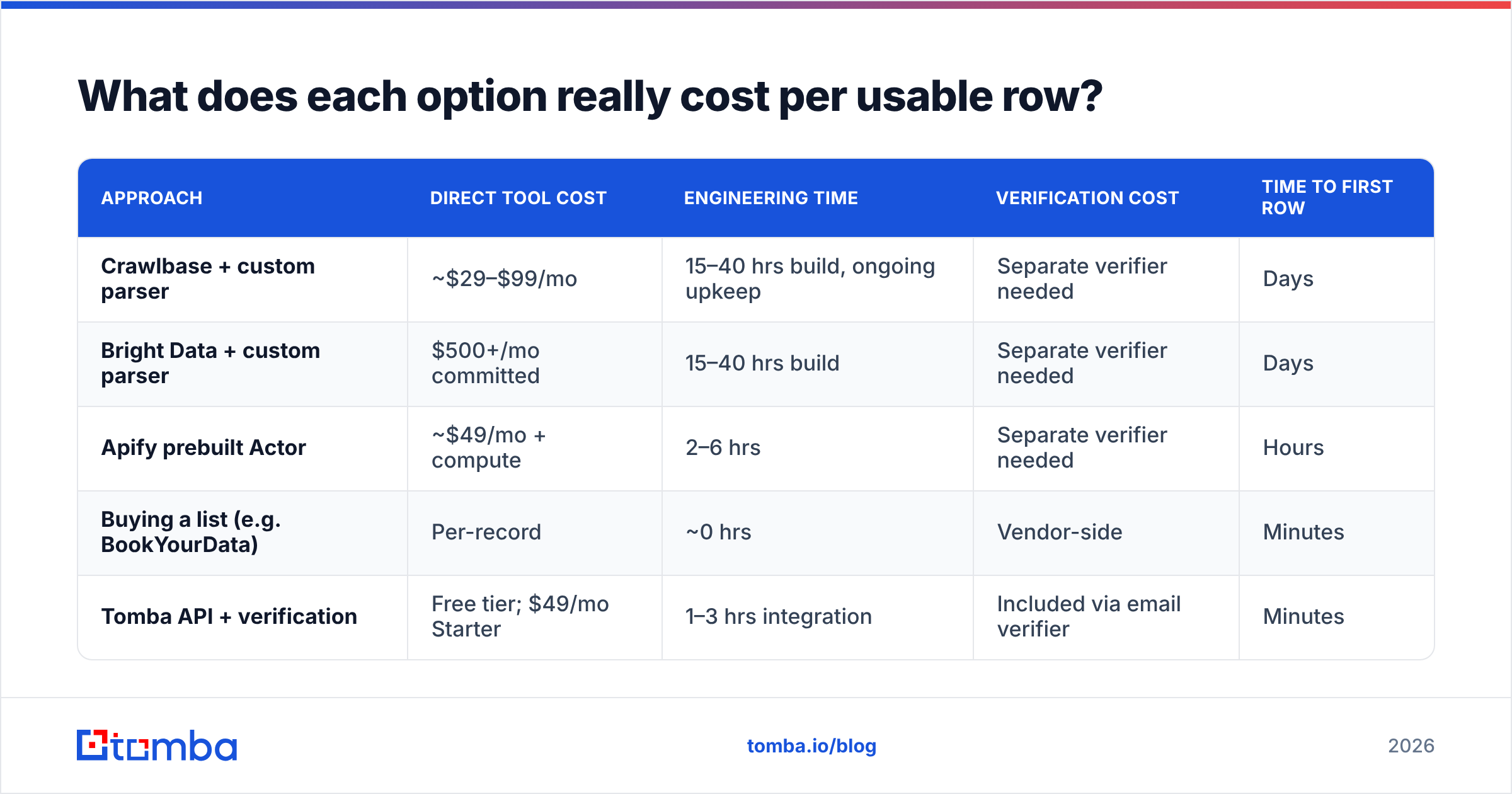 Diagram: What does each option really cost per usable row