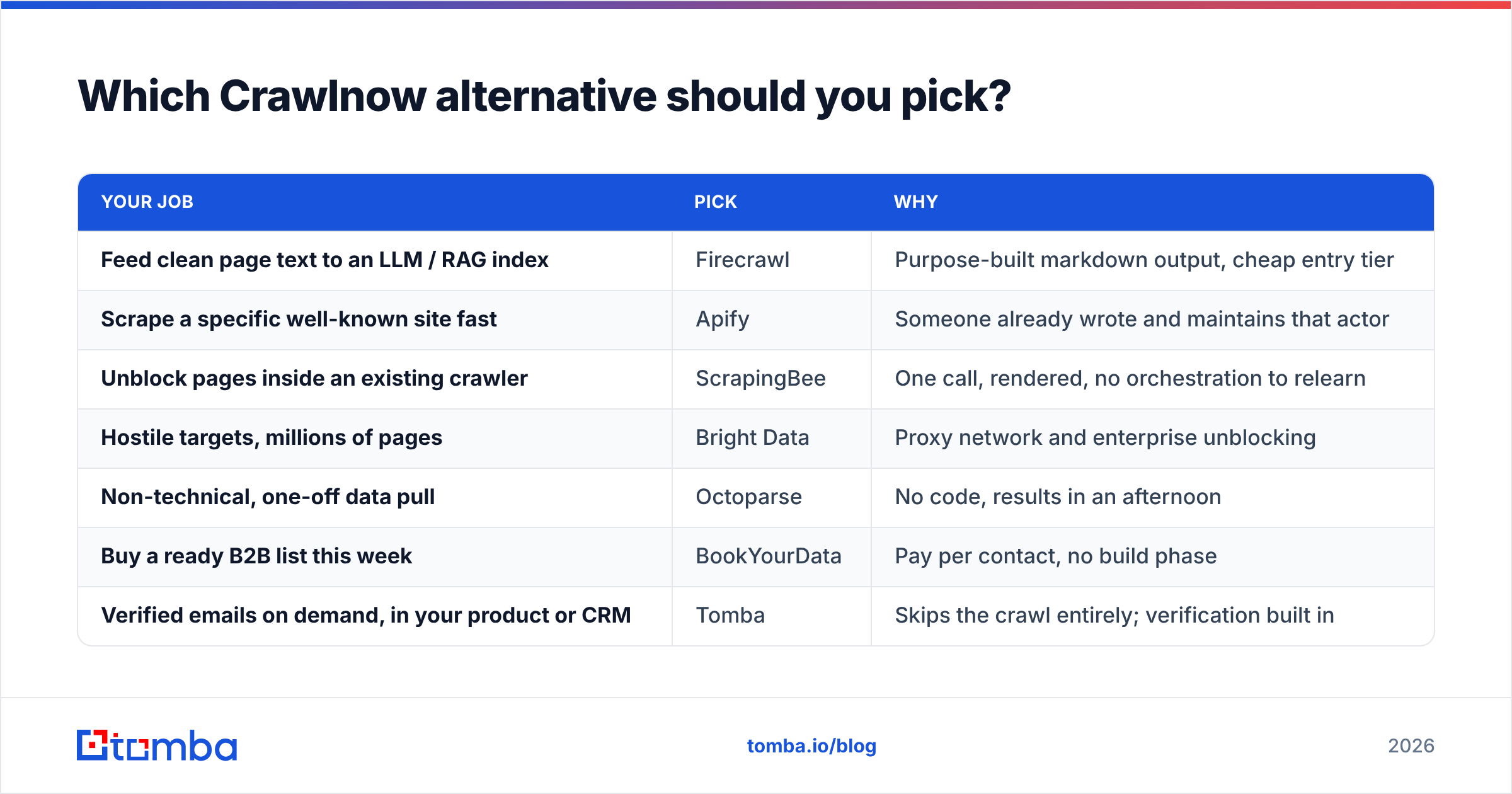 Diagram: Which Crawlnow alternative should you pick